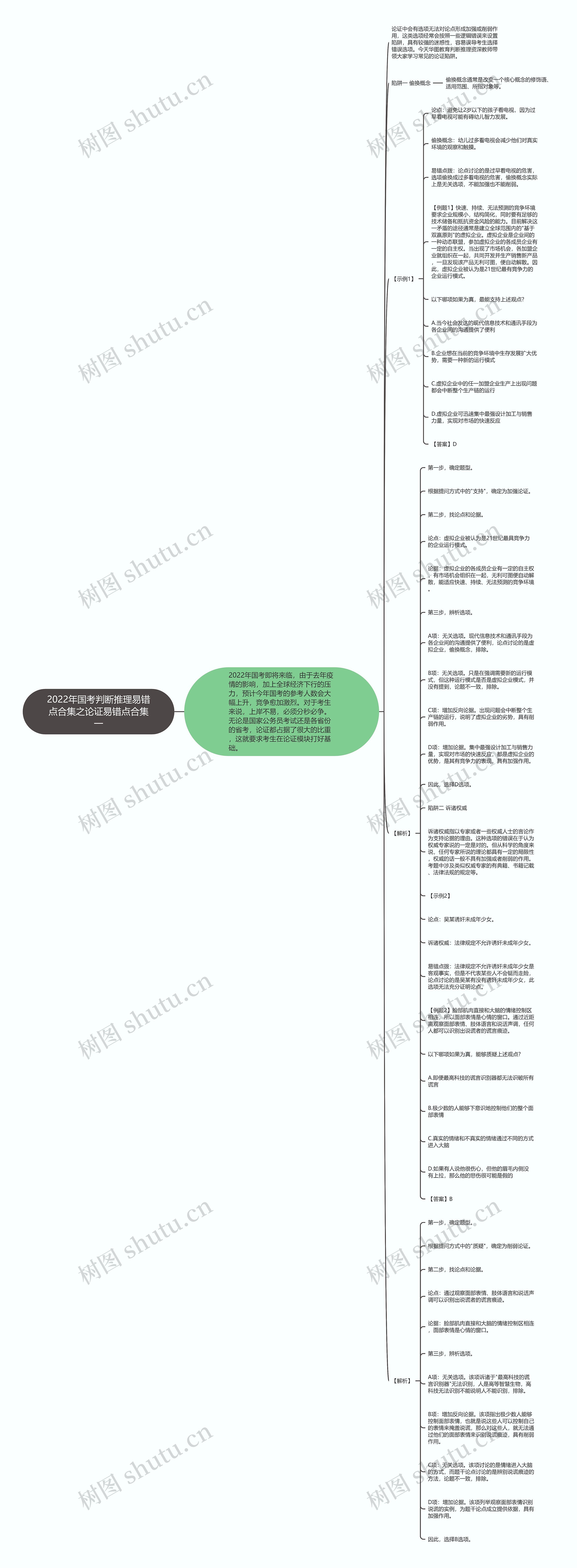 2022年国考判断推理易错点合集之论证易错点合集一思维导图