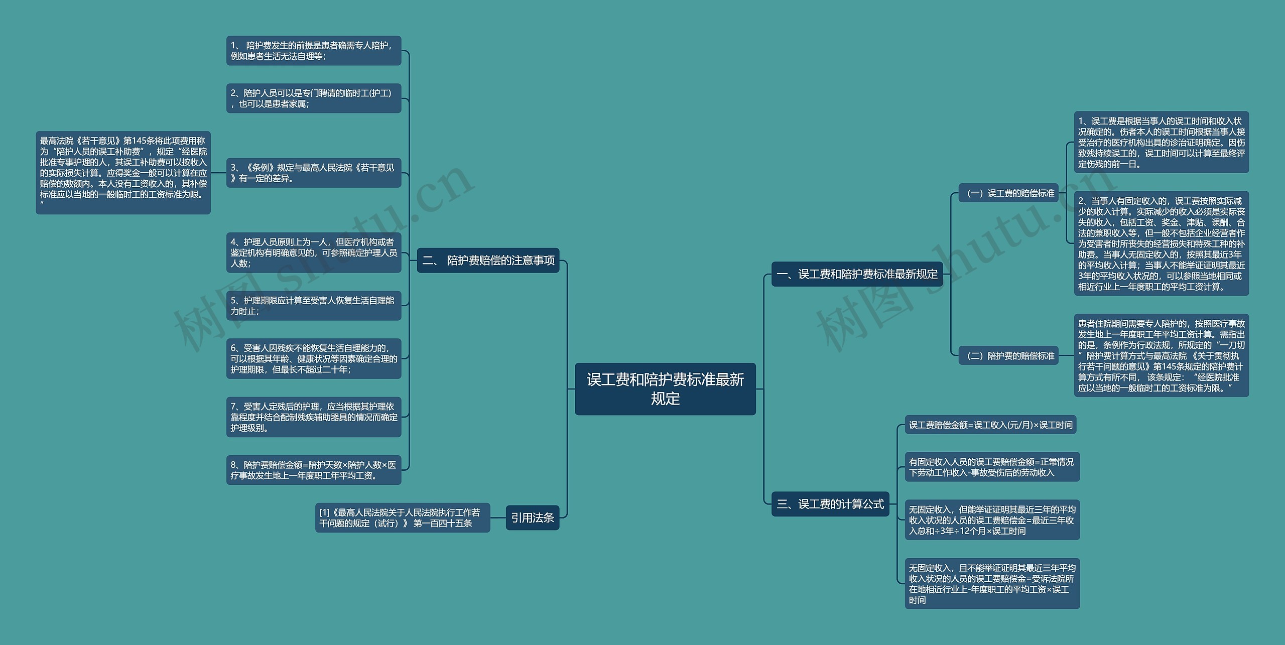 误工费和陪护费标准最新规定思维导图