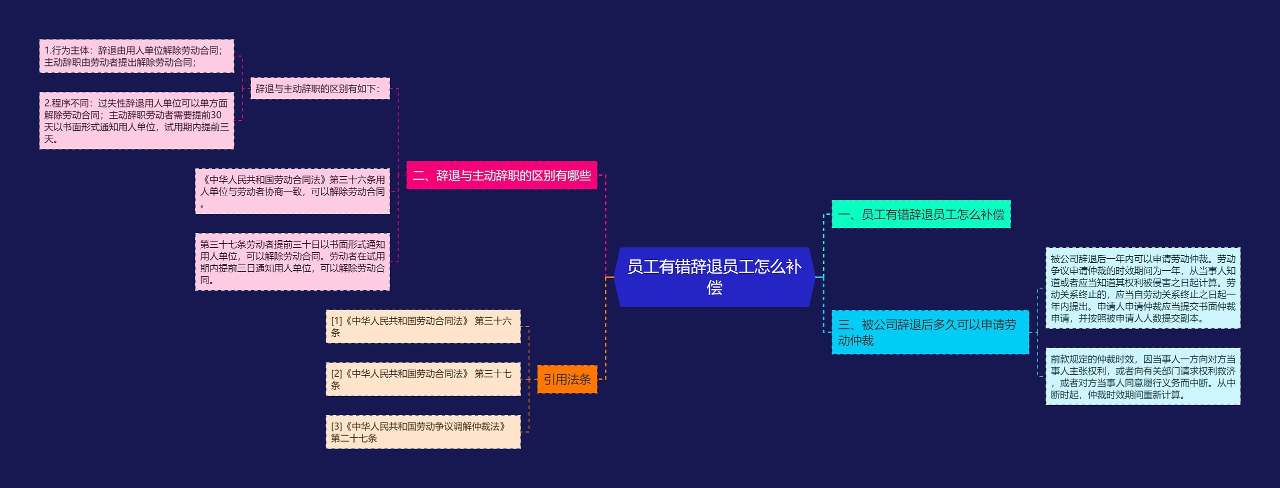 员工有错辞退员工怎么补偿