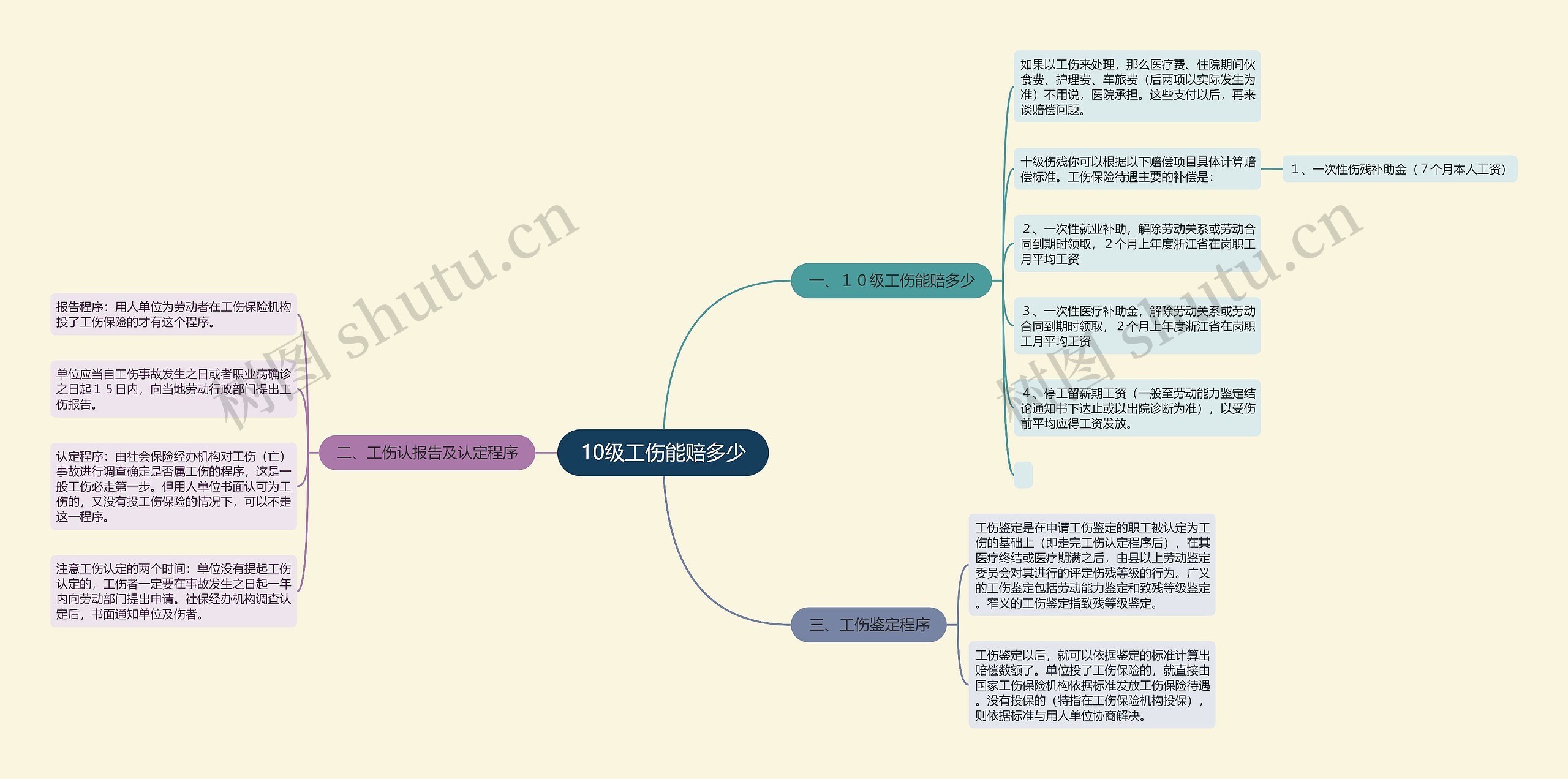 10级工伤能赔多少思维导图