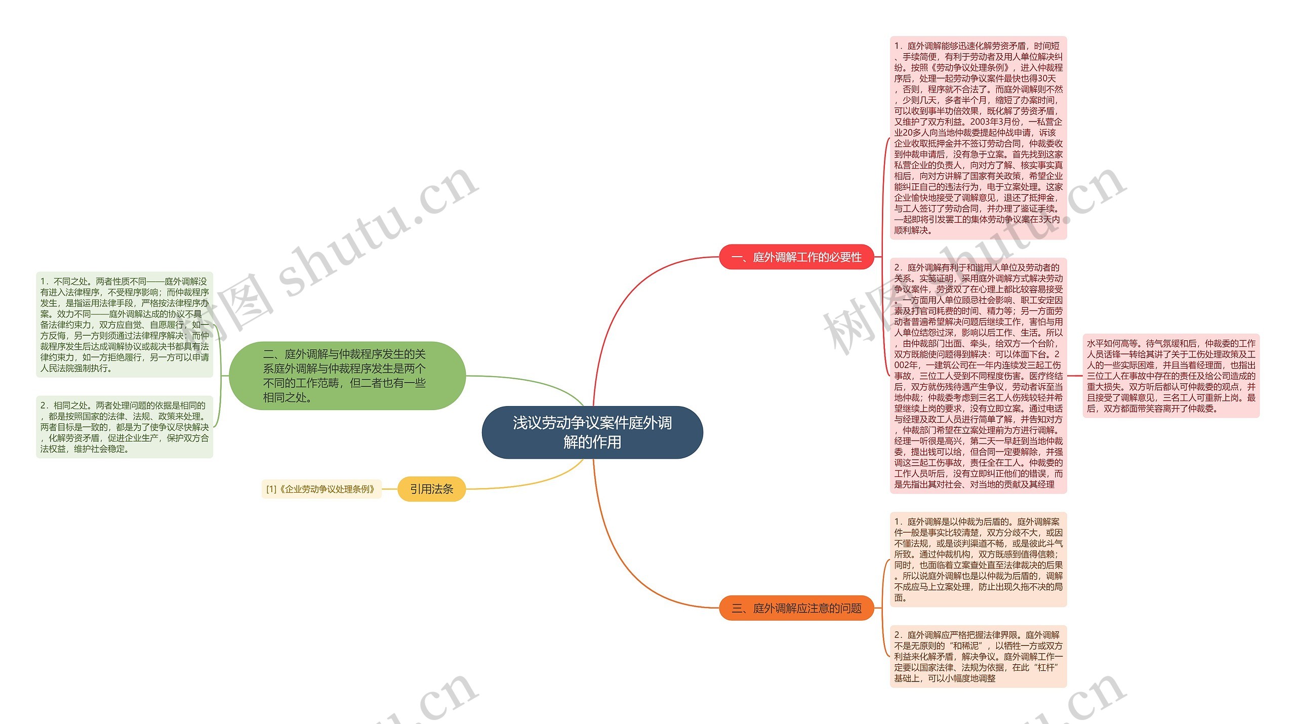 浅议劳动争议案件庭外调解的作用思维导图