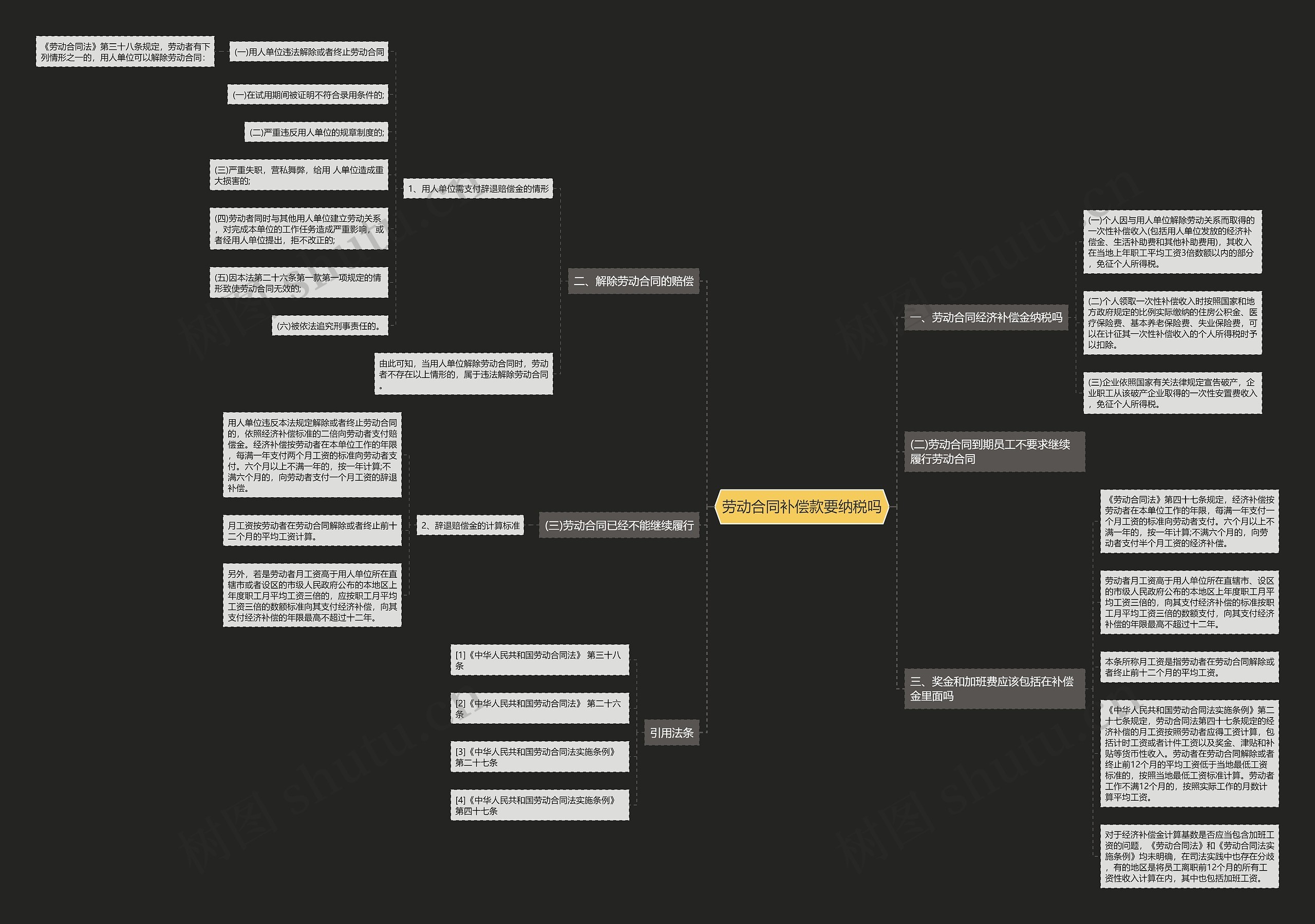 劳动合同补偿款要纳税吗思维导图