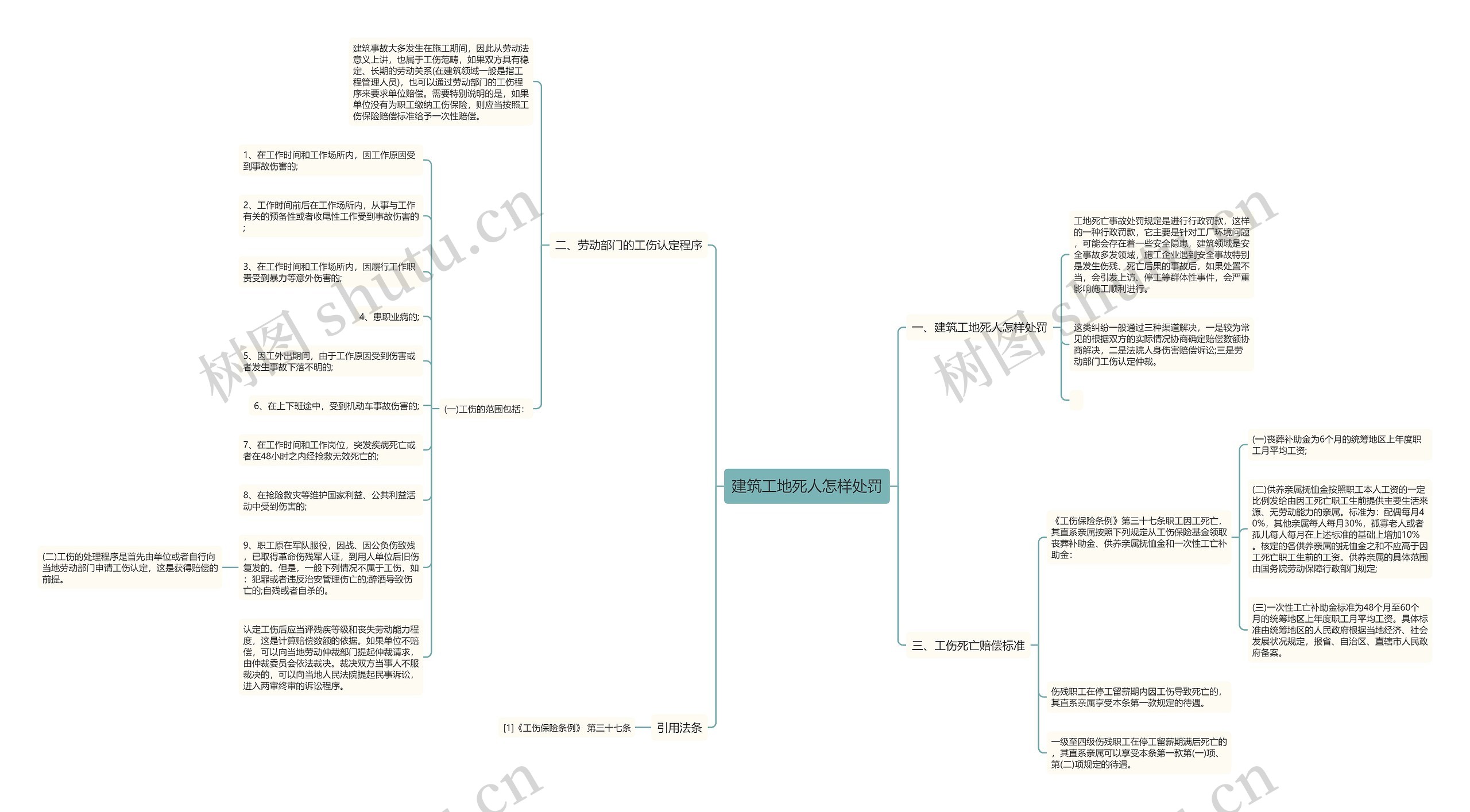 建筑工地死人怎样处罚思维导图