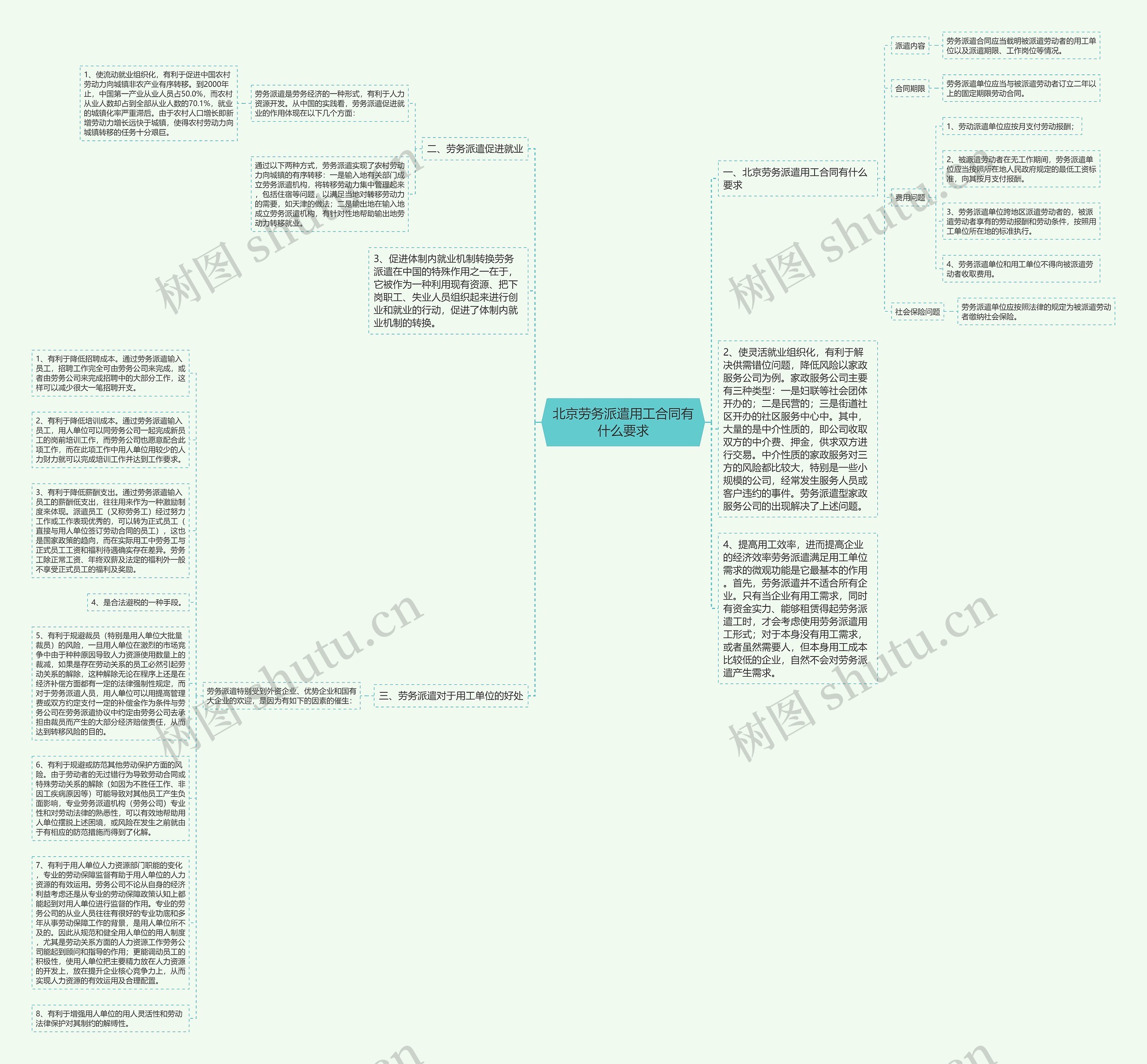 北京劳务派遣用工合同有什么要求思维导图