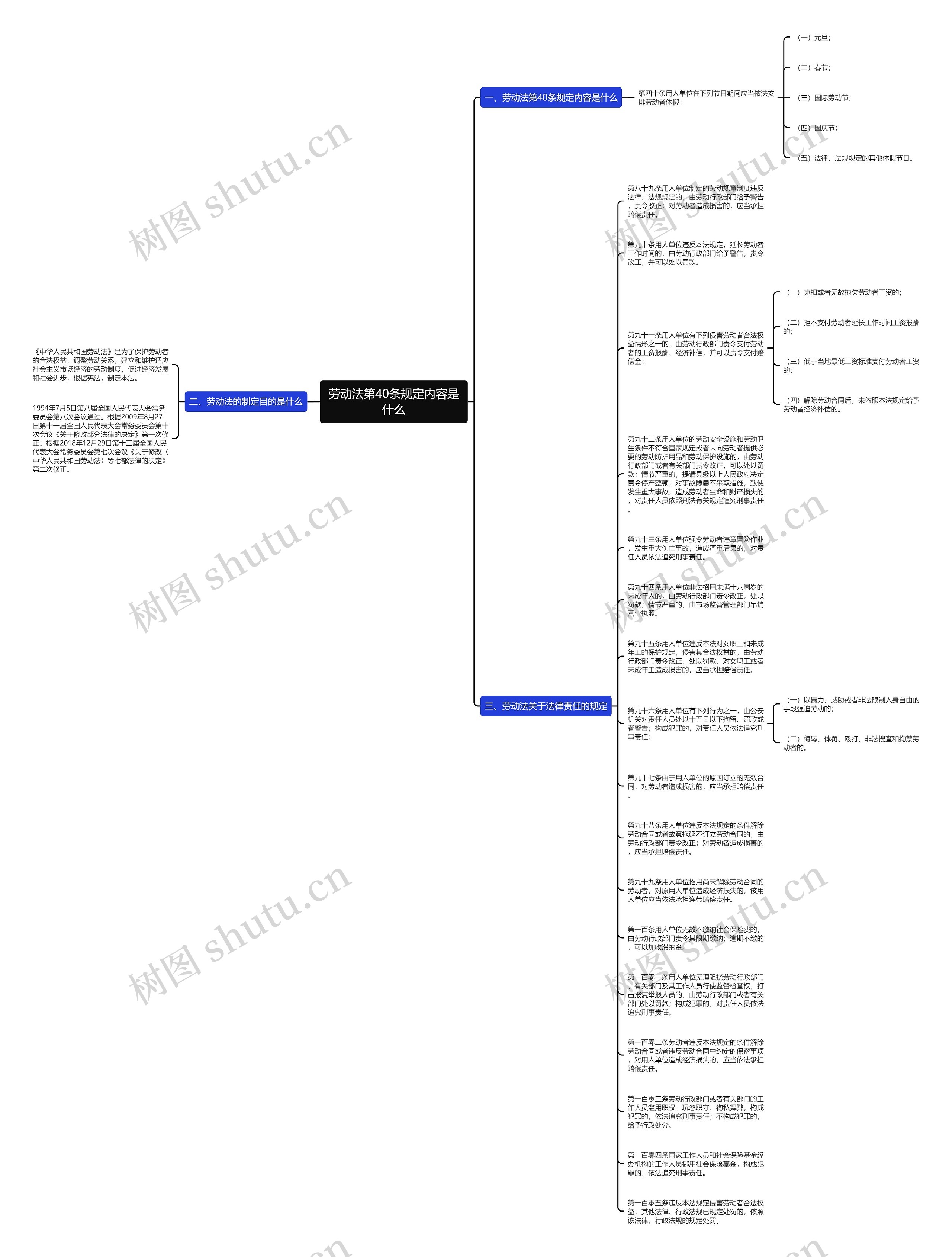 劳动法第40条规定内容是什么思维导图