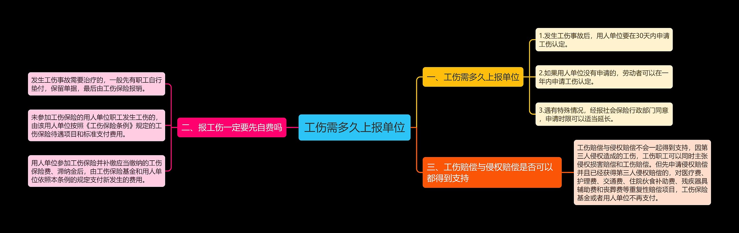 工伤需多久上报单位思维导图