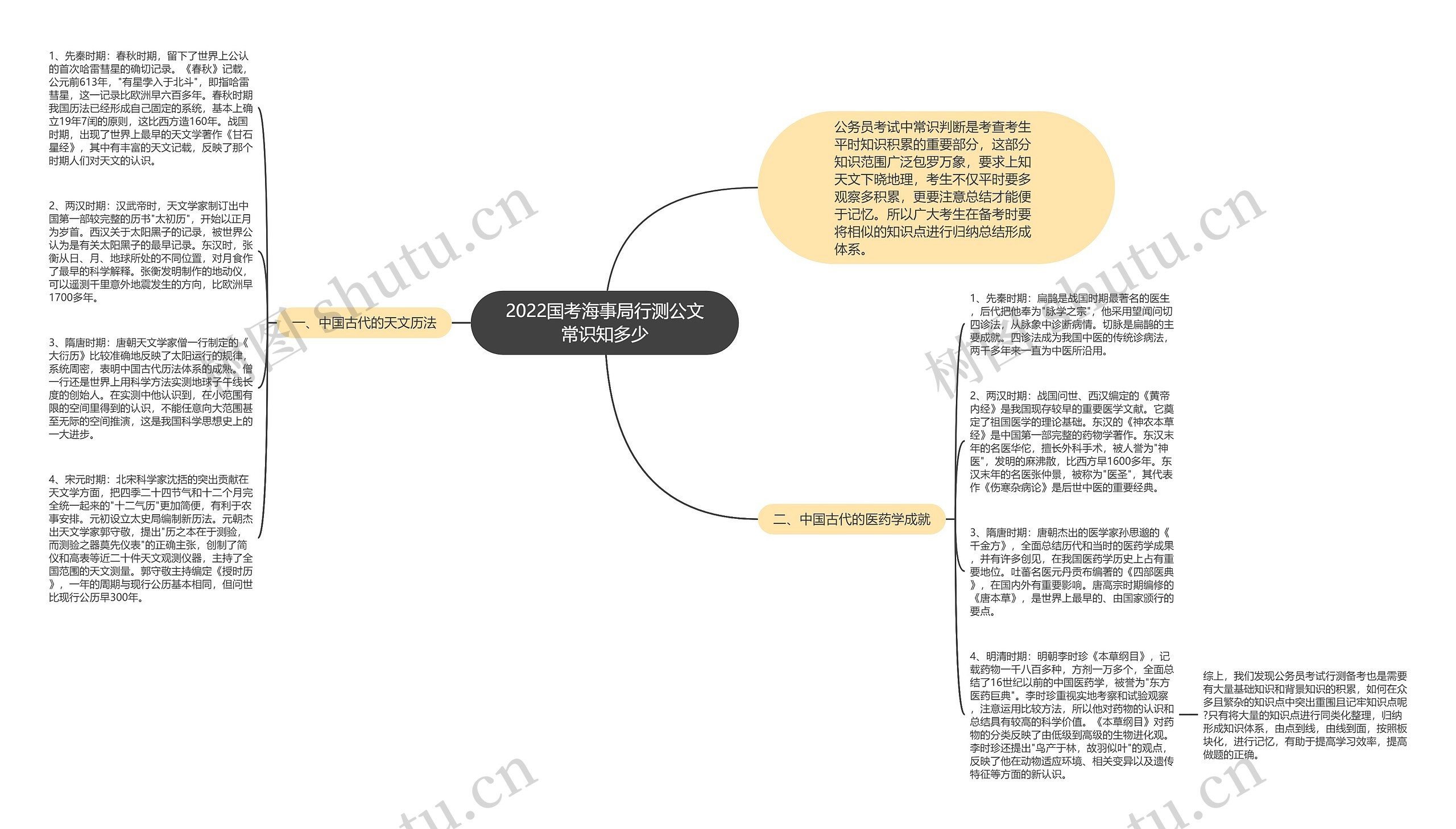 2022国考海事局行测公文常识知多少思维导图