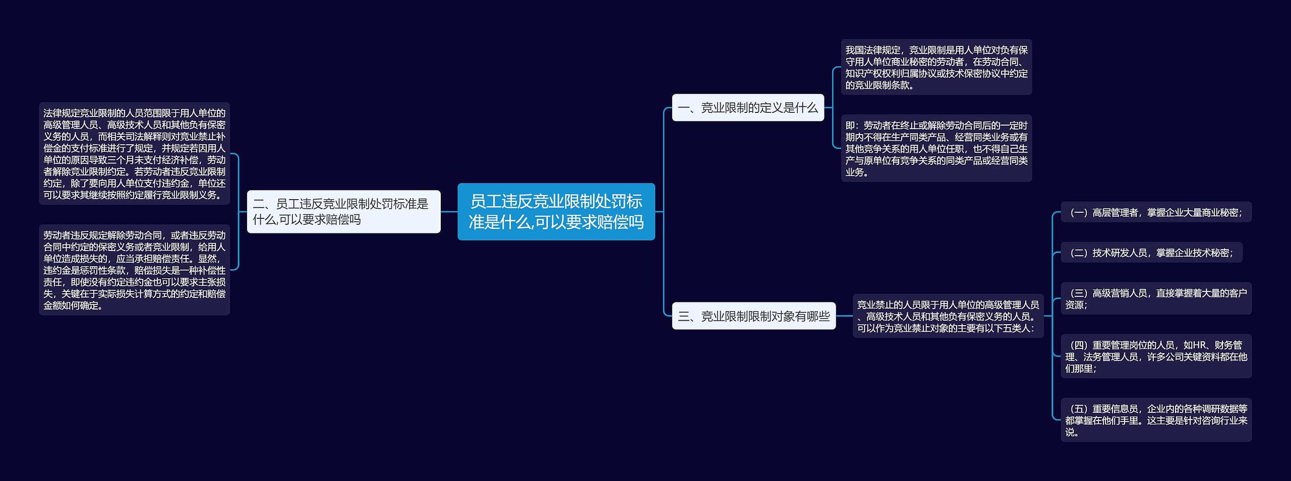 员工违反竞业限制处罚标准是什么,可以要求赔偿吗