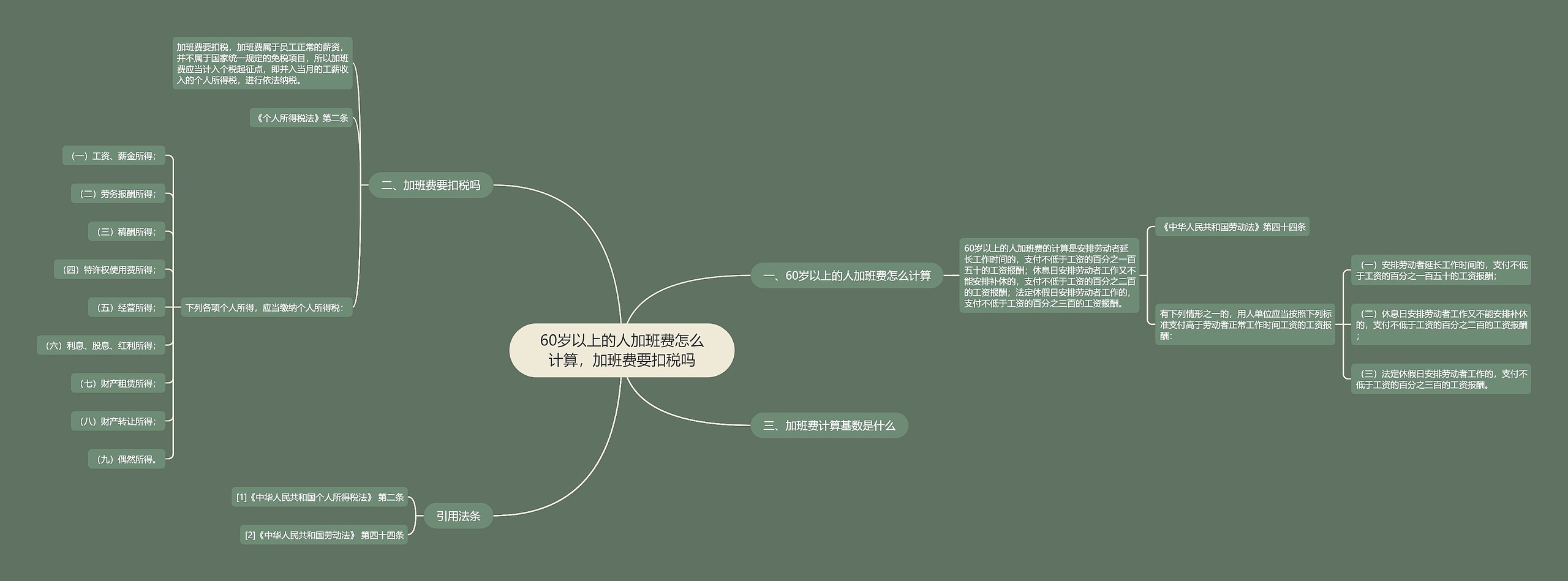 60岁以上的人加班费怎么计算，加班费要扣税吗思维导图