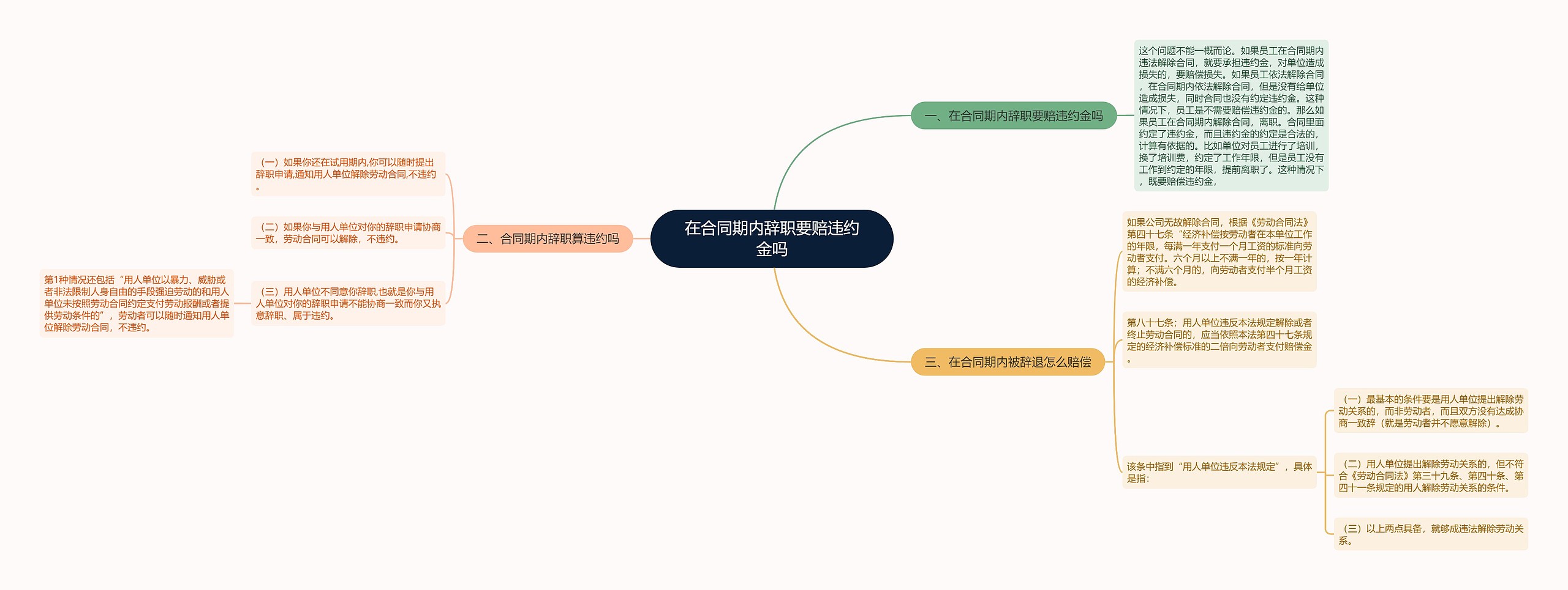 在合同期内辞职要赔违约金吗思维导图