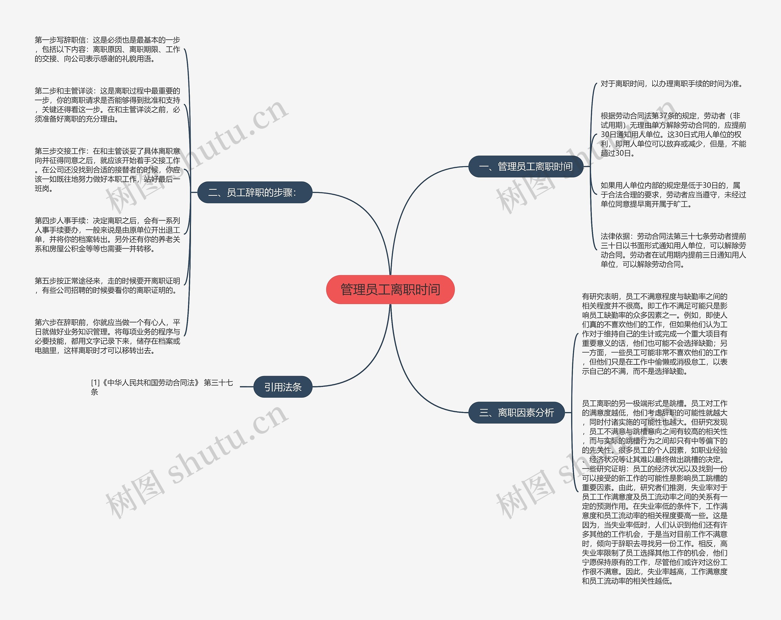 管理员工离职时间思维导图