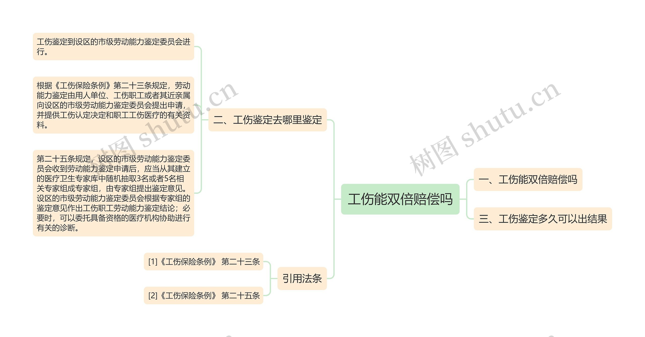 工伤能双倍赔偿吗思维导图