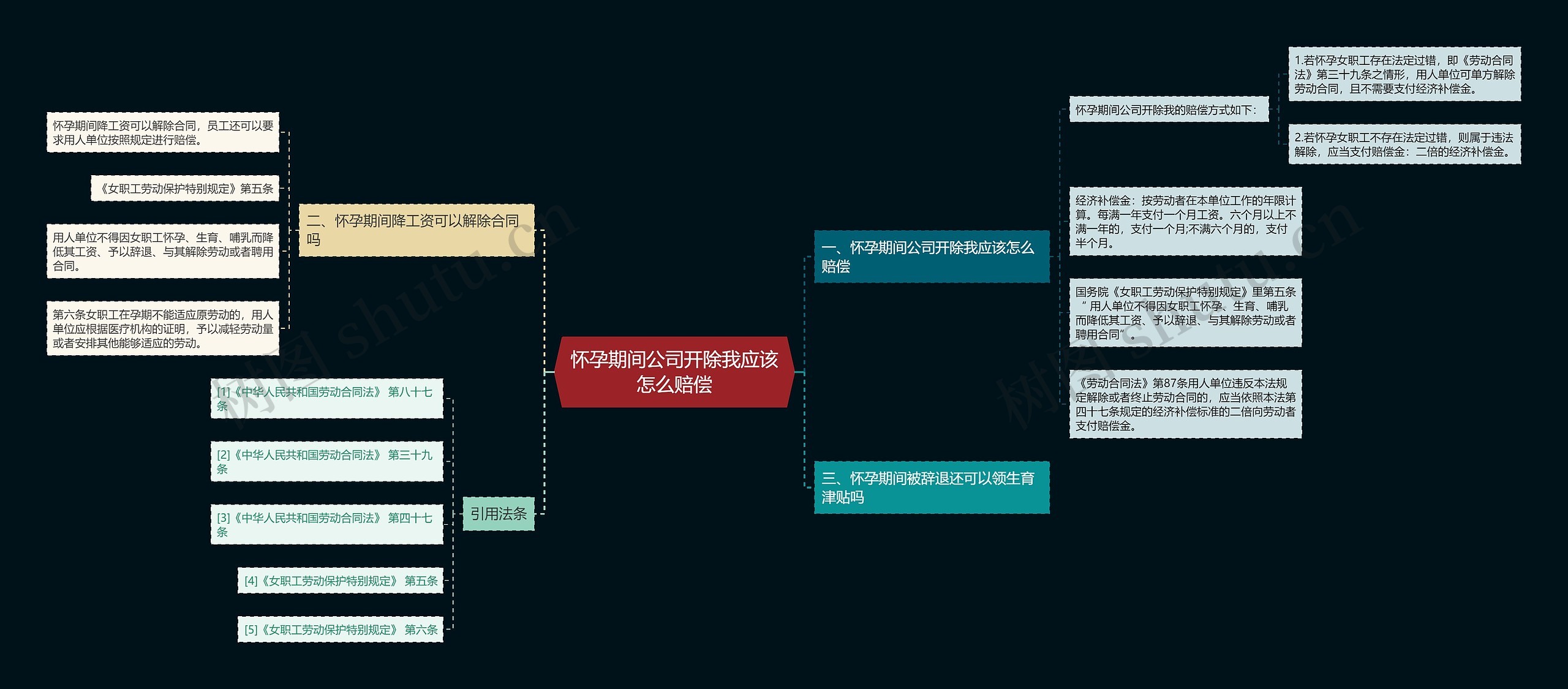 怀孕期间公司开除我应该怎么赔偿思维导图