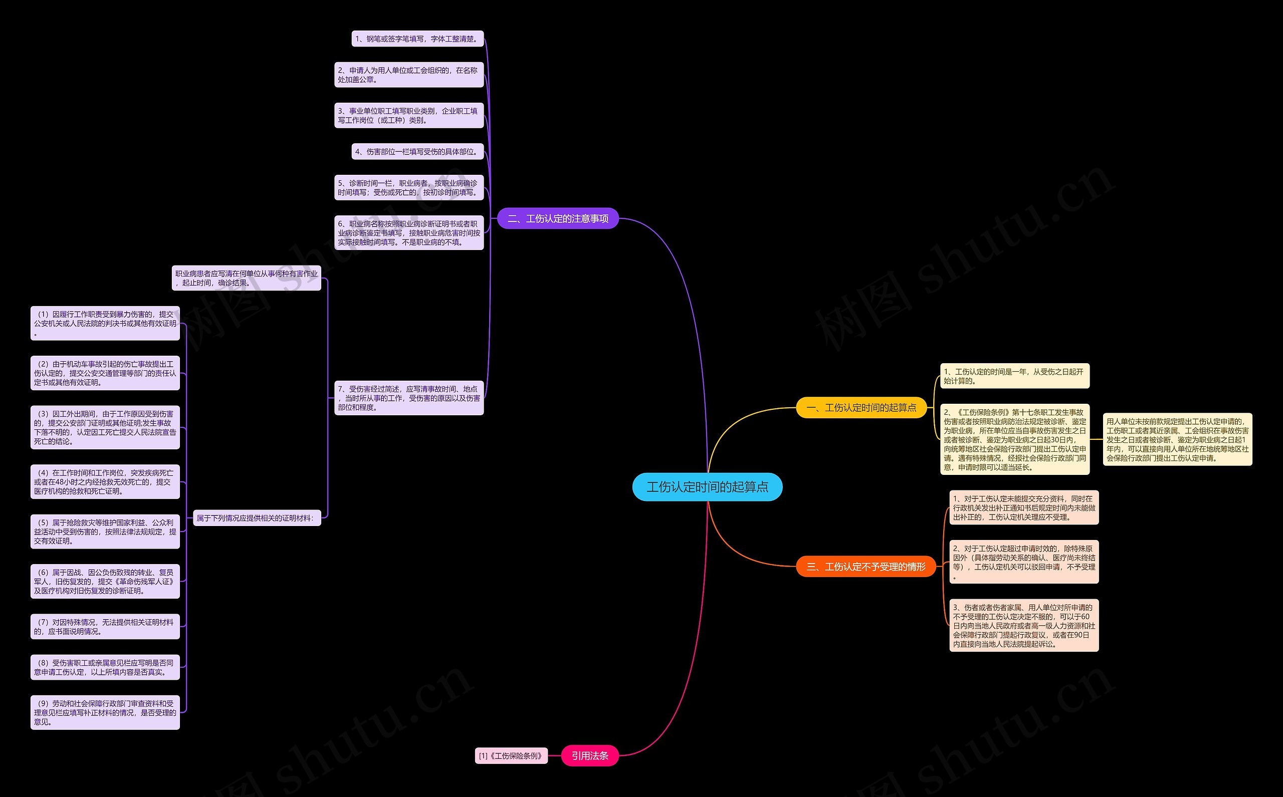 工伤认定时间的起算点思维导图高清图 工伤认定时间的起算点思维导图