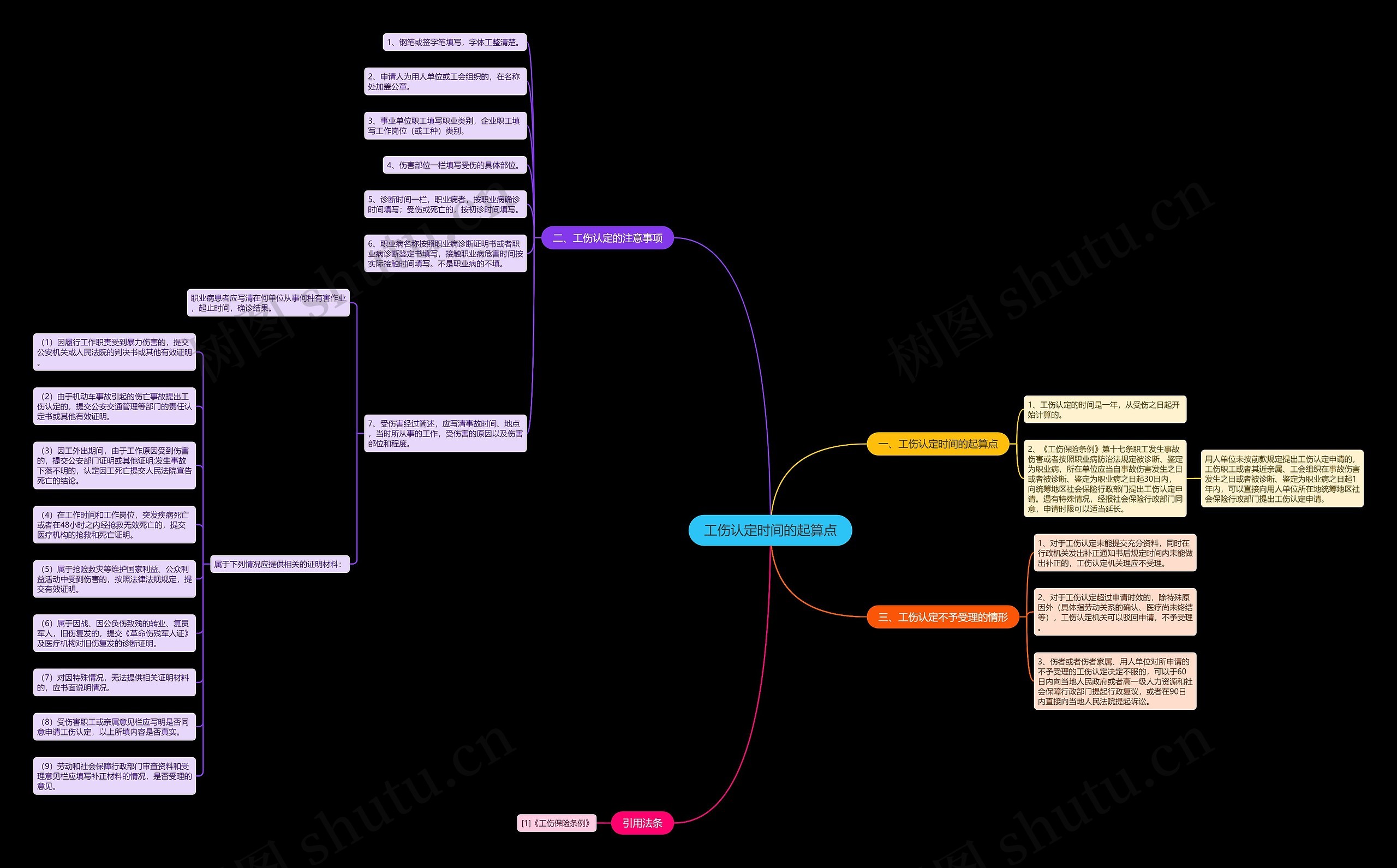 工伤认定时间的起算点思维导图