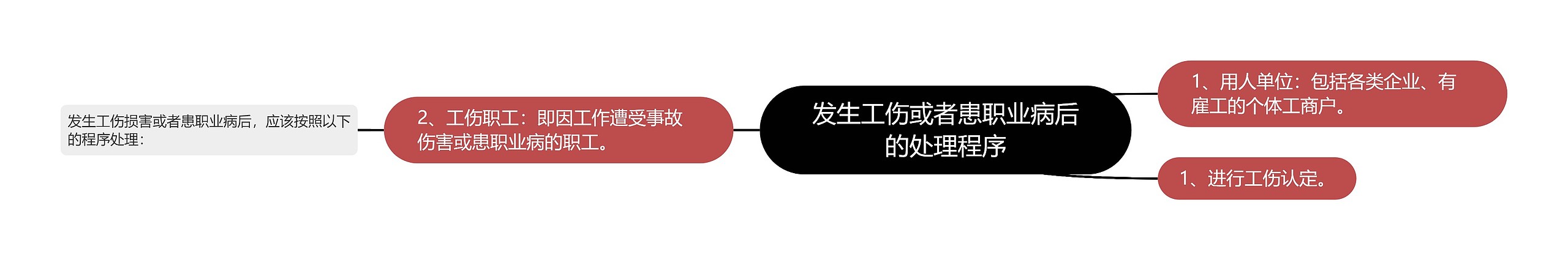 发生工伤或者患职业病后的处理程序