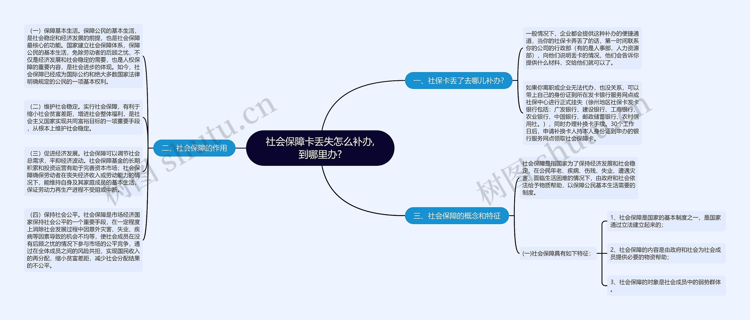 社会保障卡丢失怎么补办,到哪里办?思维导图