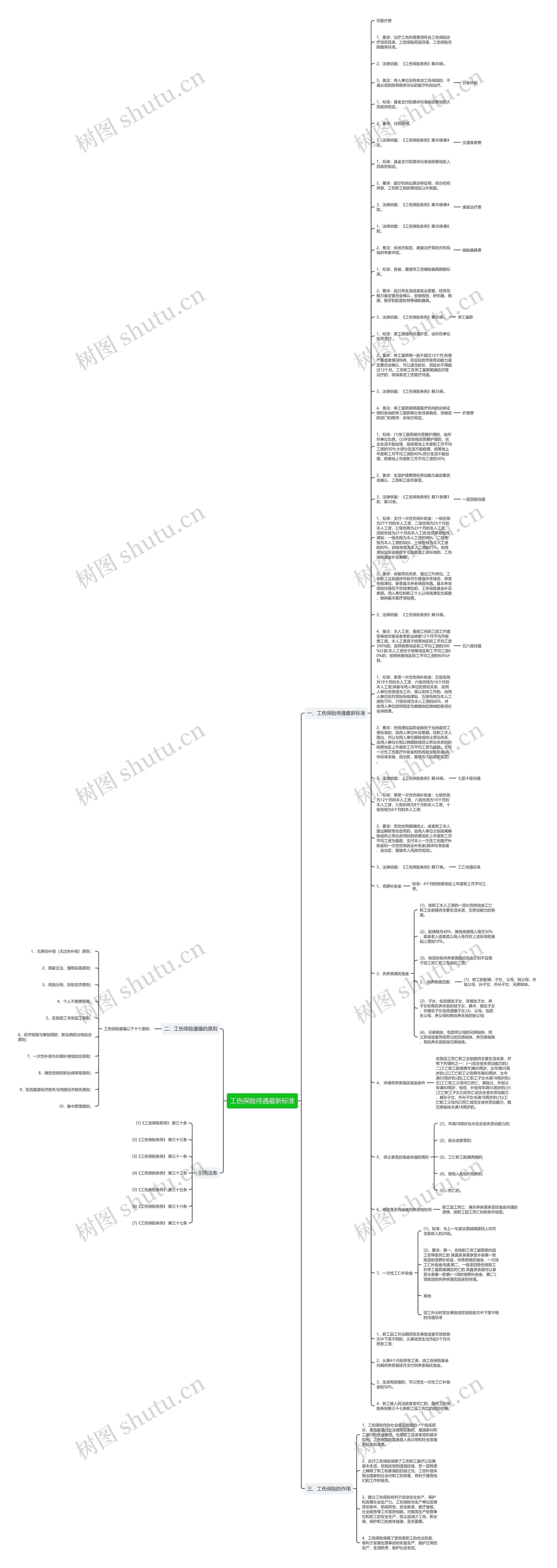 工伤保险待遇最新标准思维导图