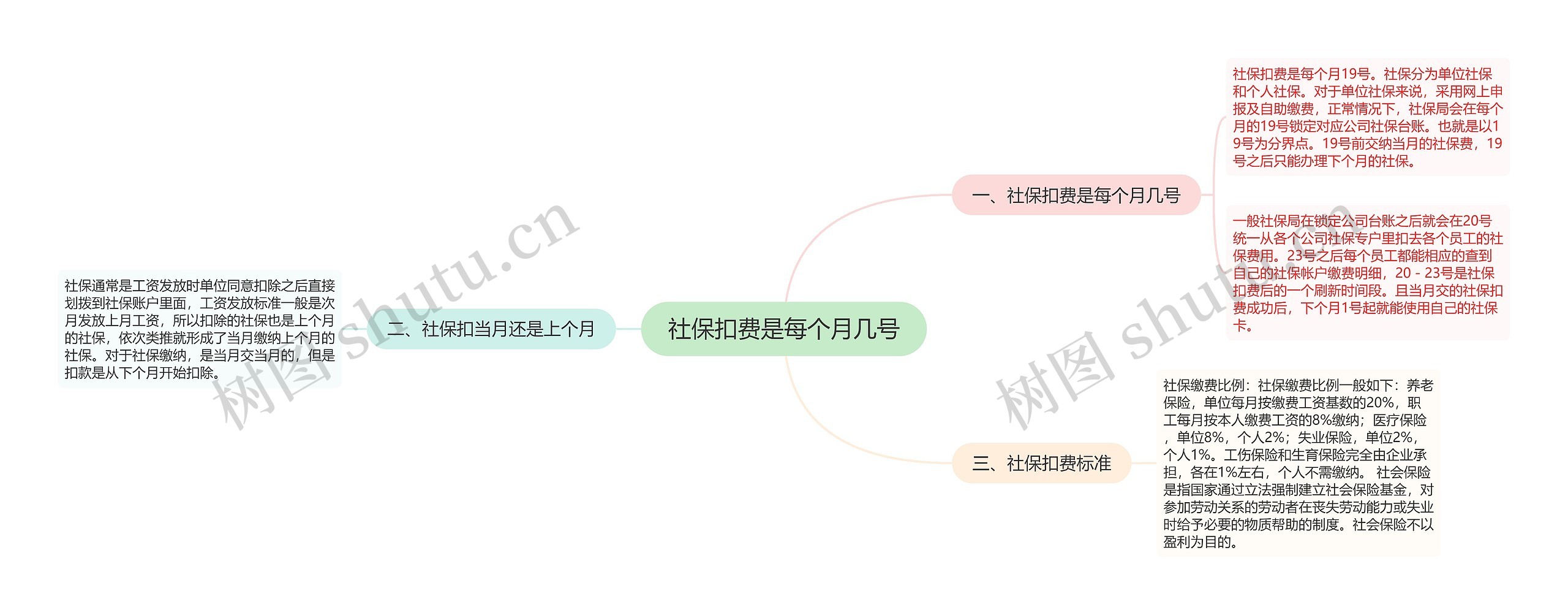 社保扣费是每个月几号思维导图