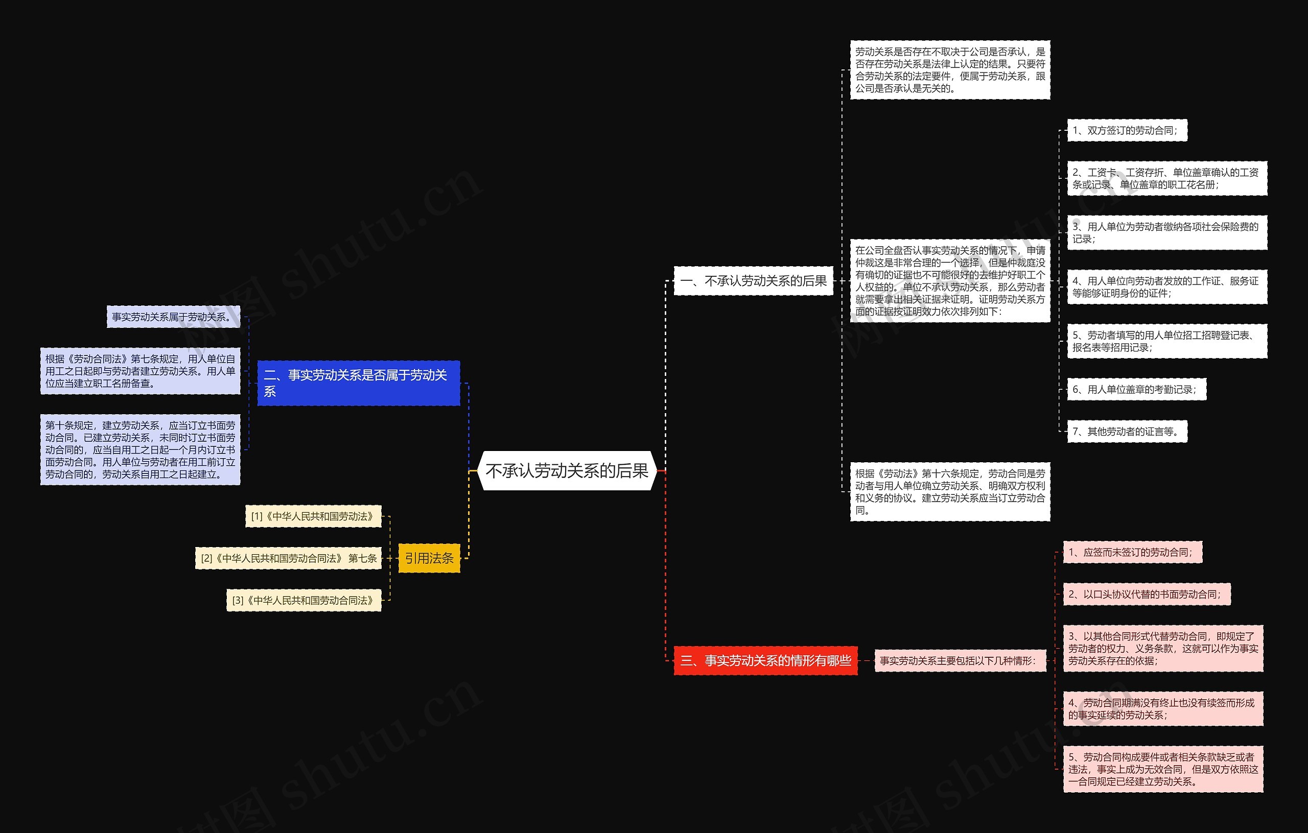 不承认劳动关系的后果思维导图