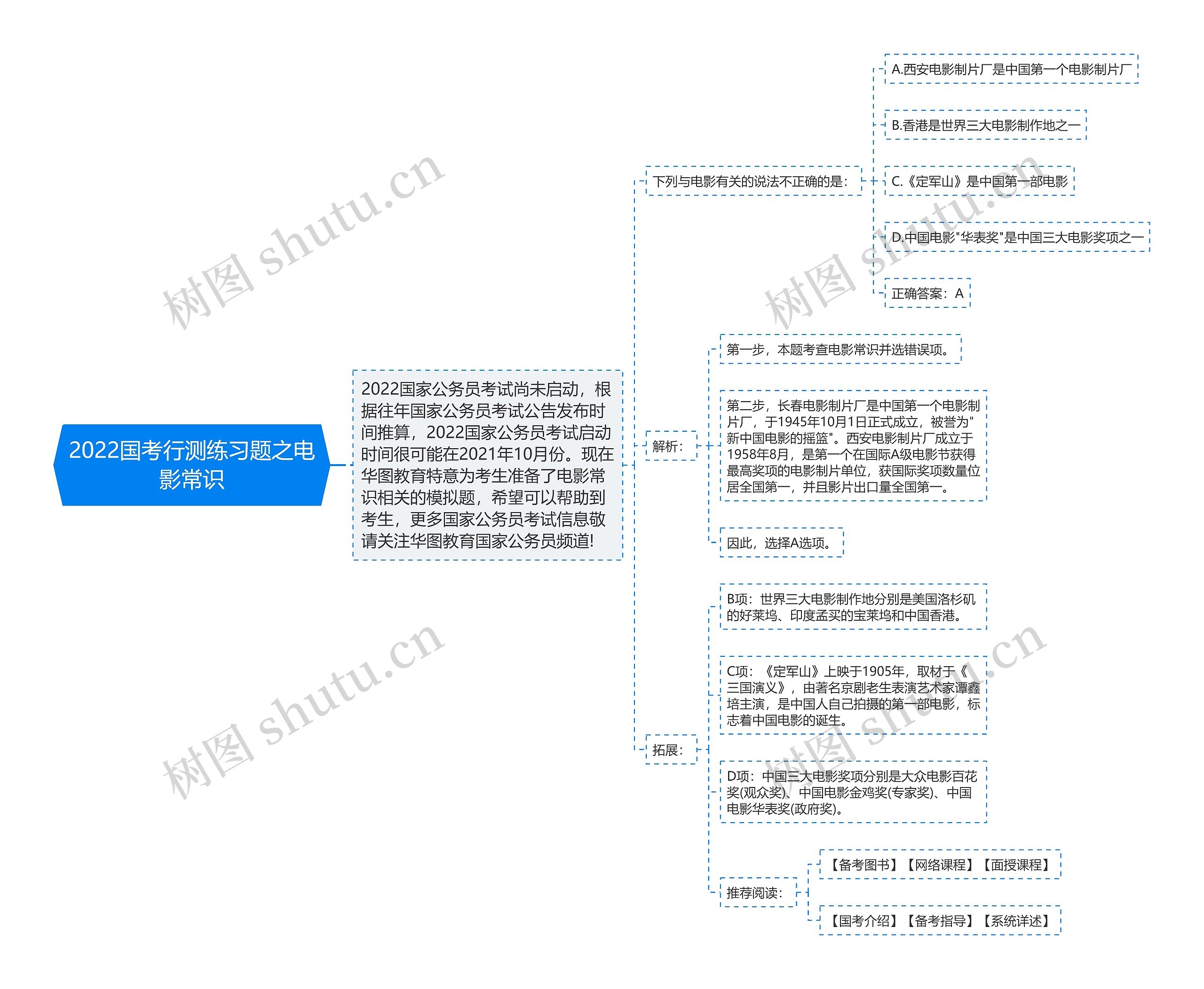 2022国考行测练习题之电影常识思维导图