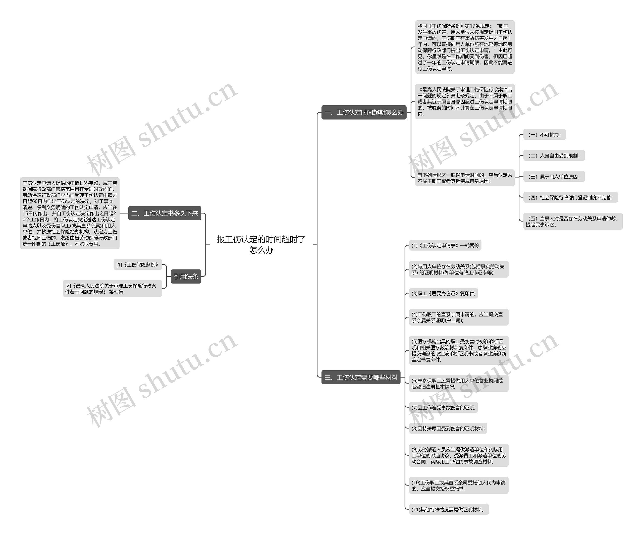 报工伤认定的时间超时了怎么办思维导图