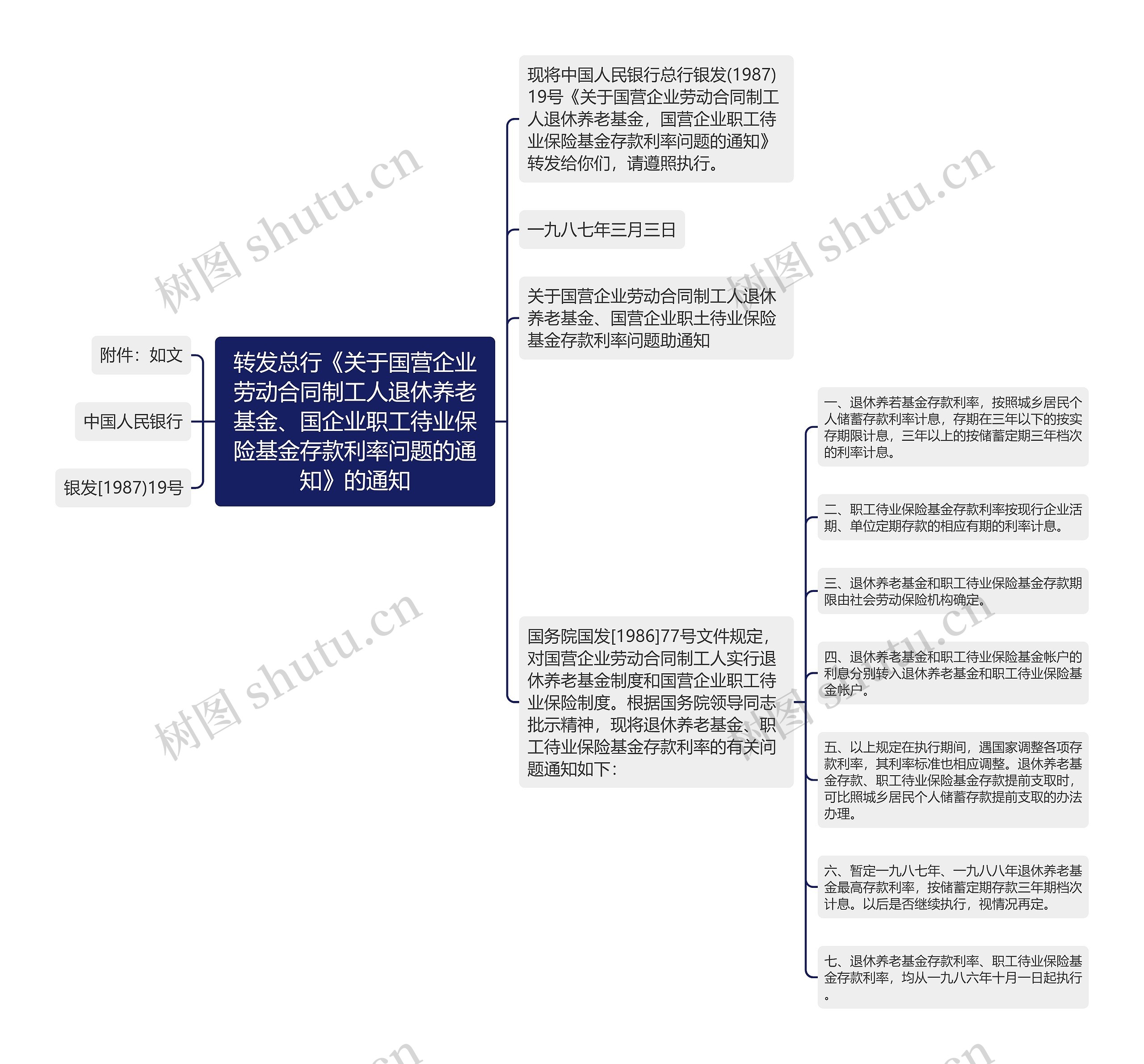 转发总行《关于国营企业劳动合同制工人退休养老基金、国企业职工待业保险基金存款利率问题的通知》的通知思维导图