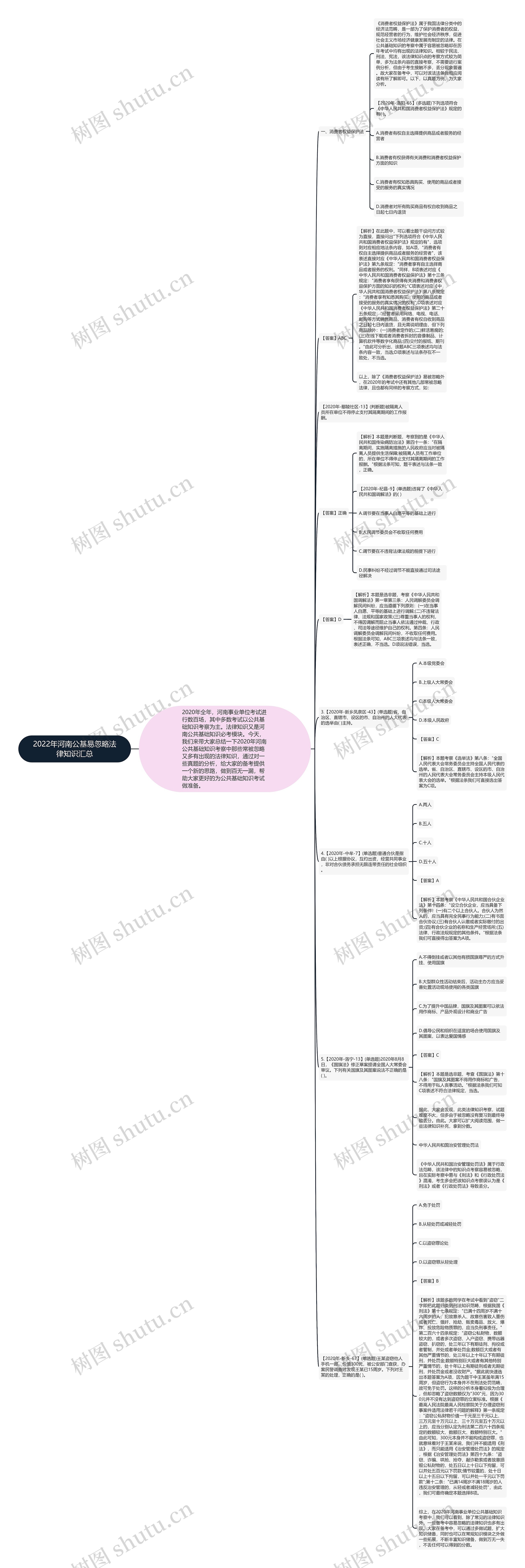 2022年河南公基易忽略法律知识汇总思维导图