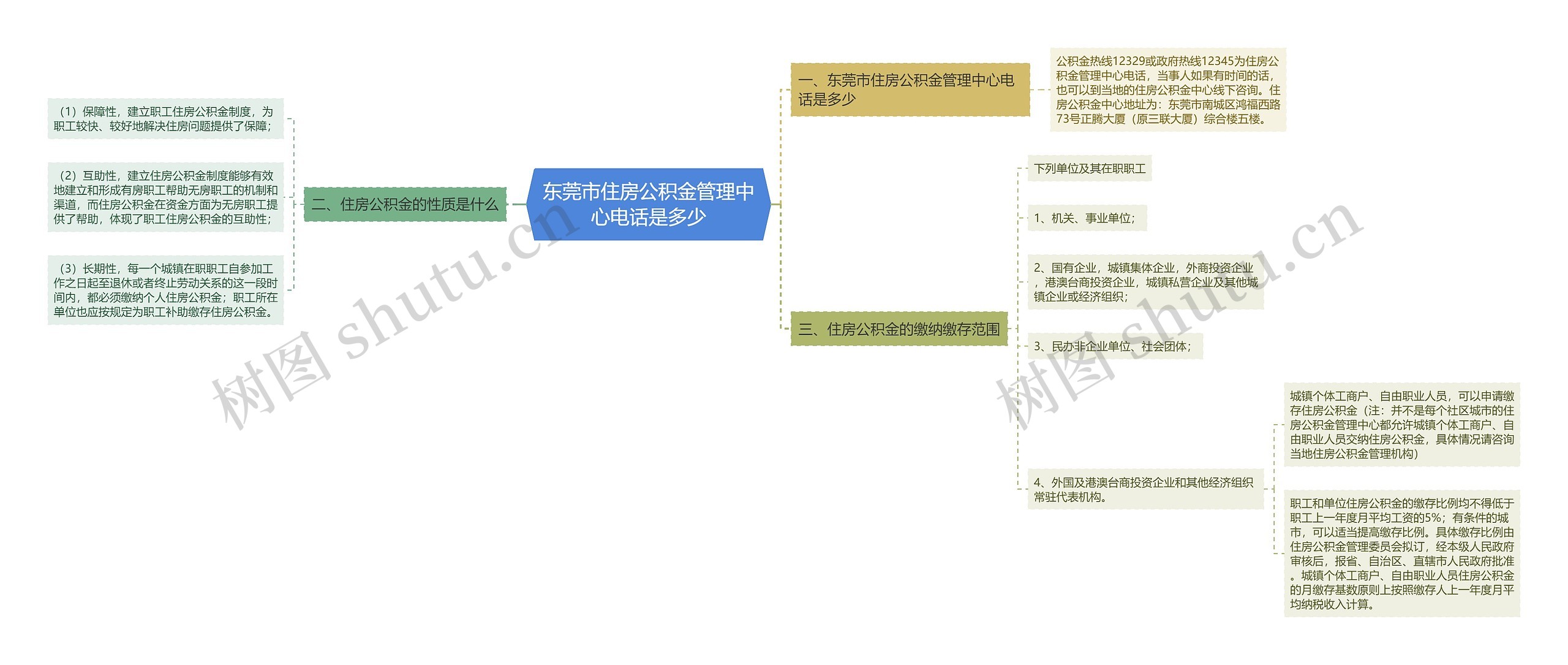 东莞市住房公积金管理中心电话是多少思维导图