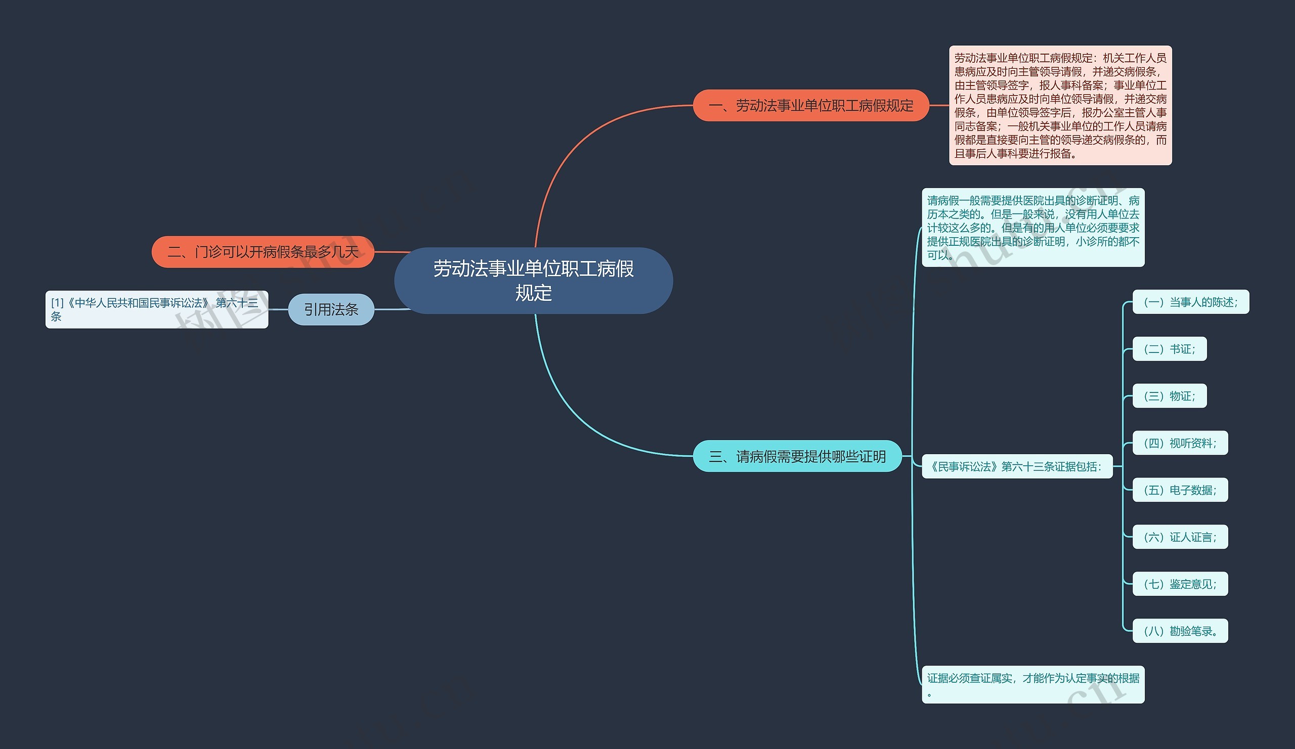 劳动法事业单位职工病假规定思维导图