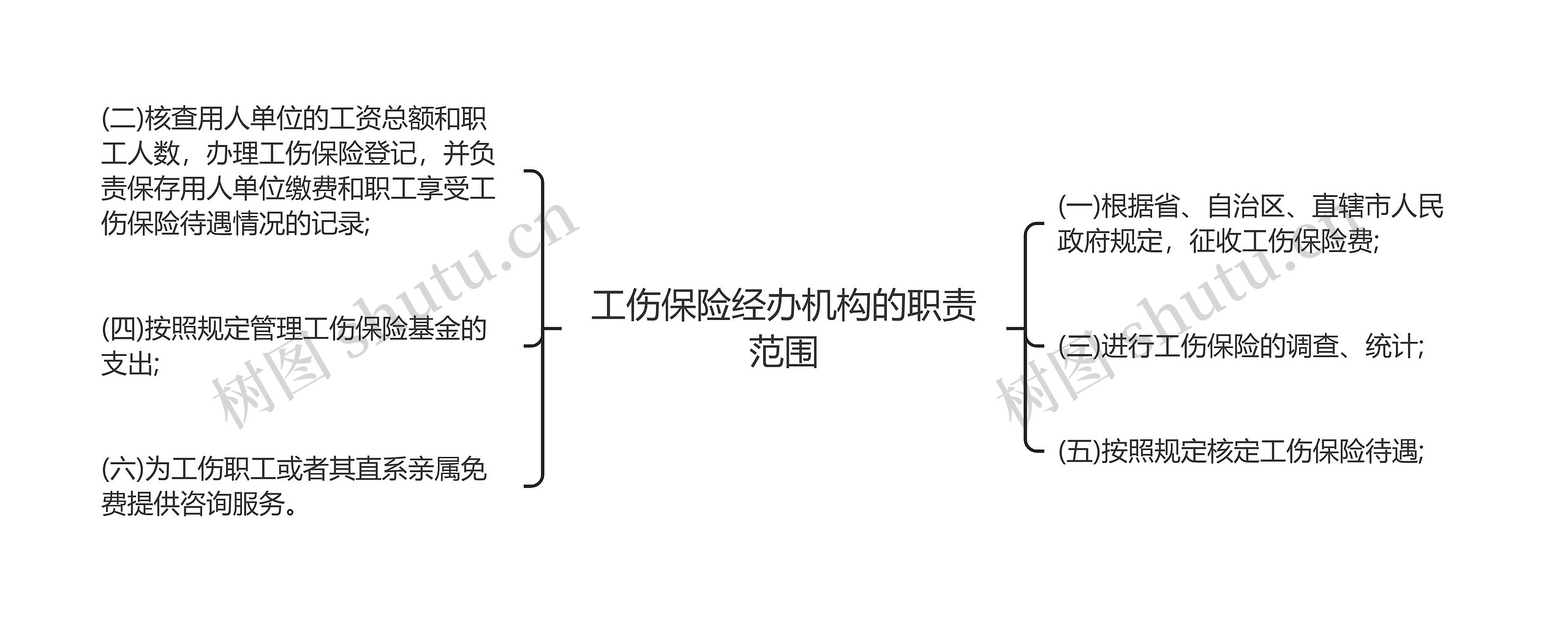 工伤保险经办机构的职责范围