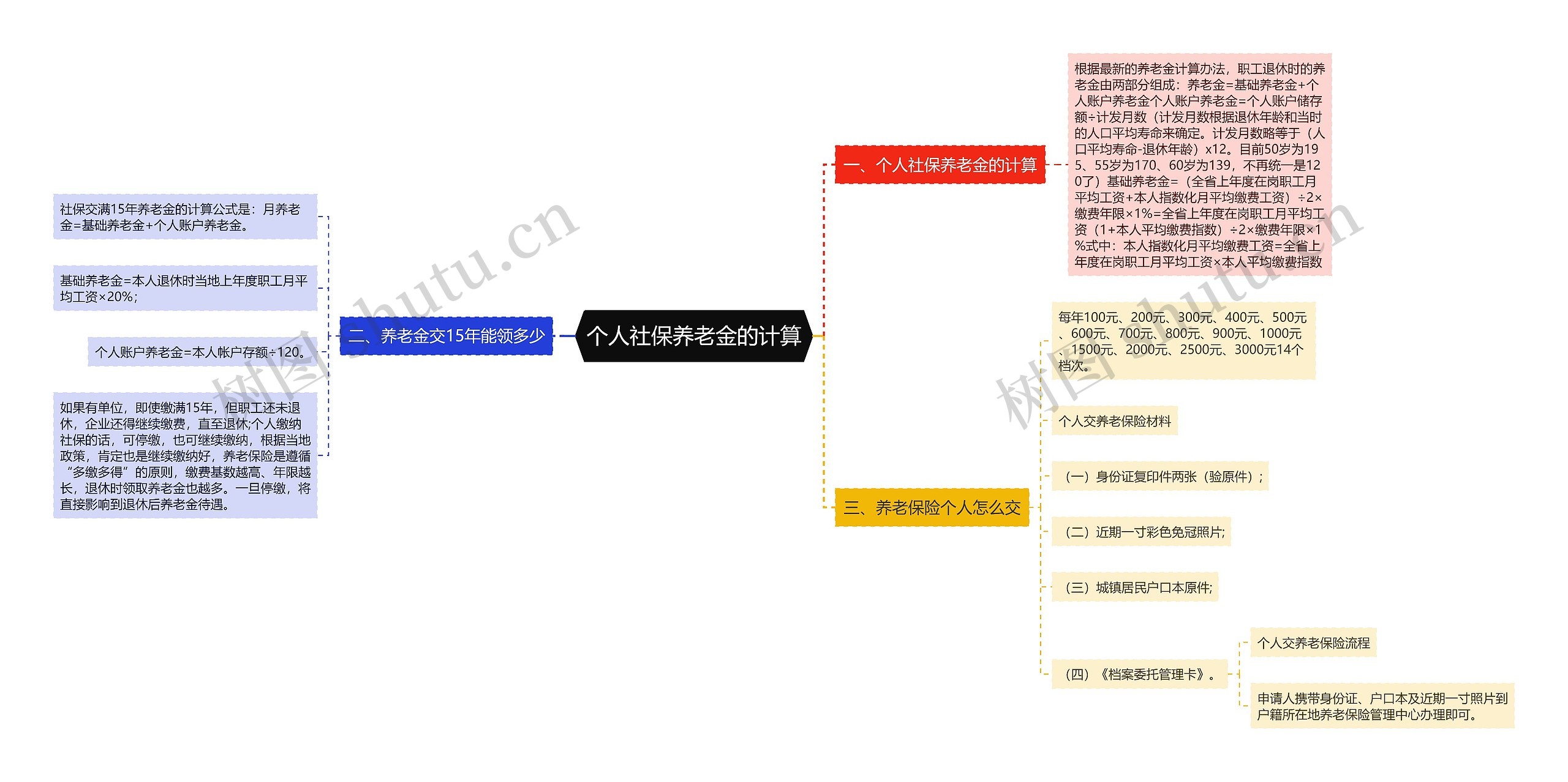 个人社保养老金的计算思维导图