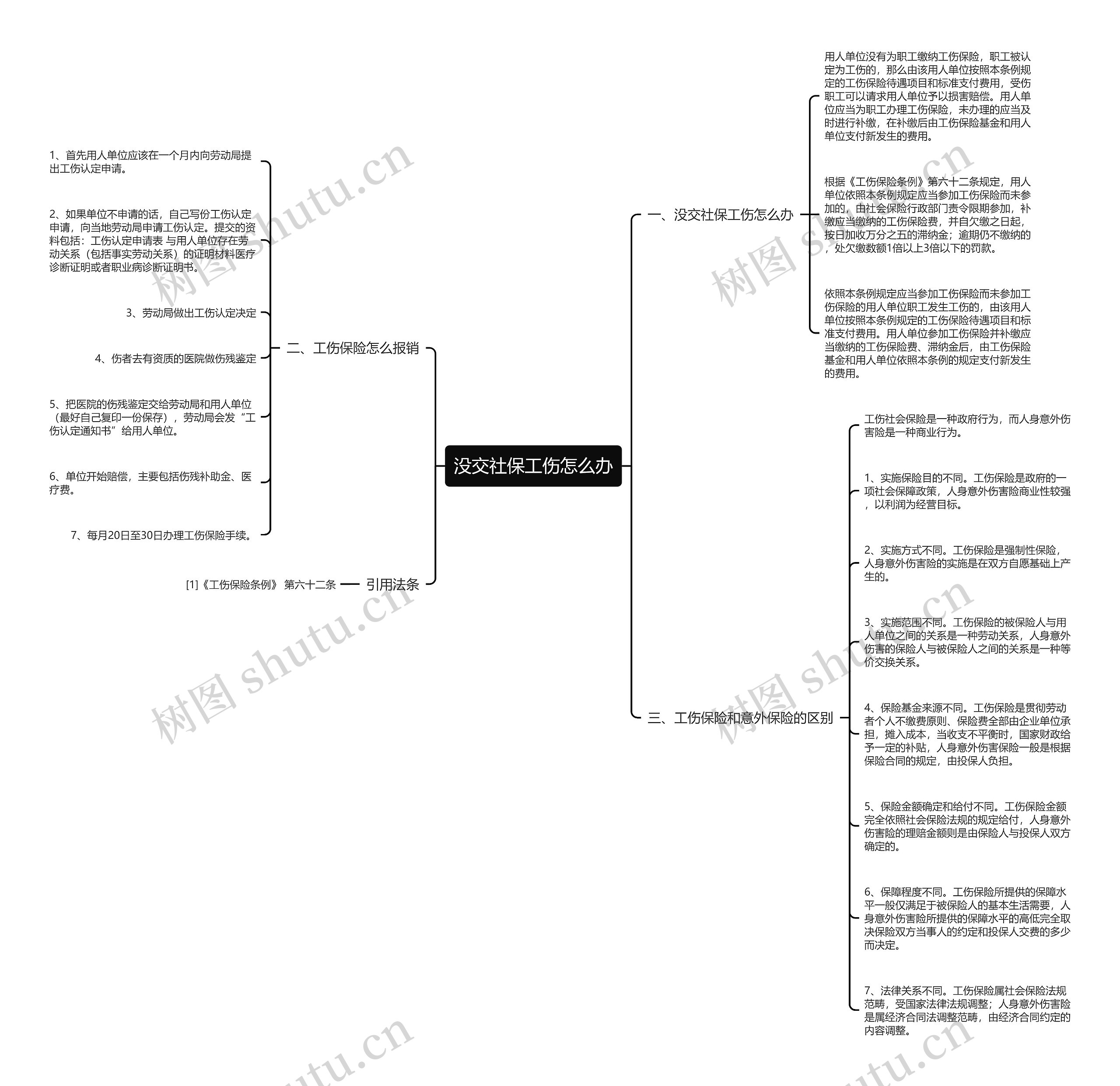 没交社保工伤怎么办思维导图