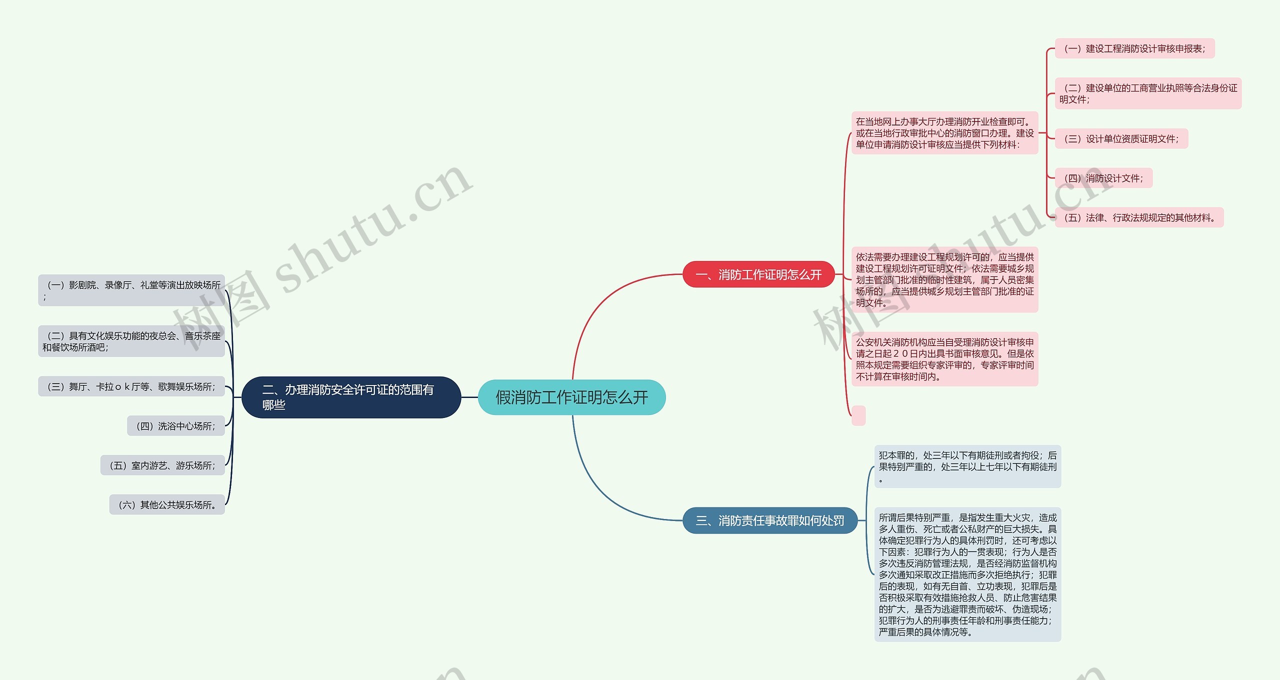 假消防工作证明怎么开思维导图