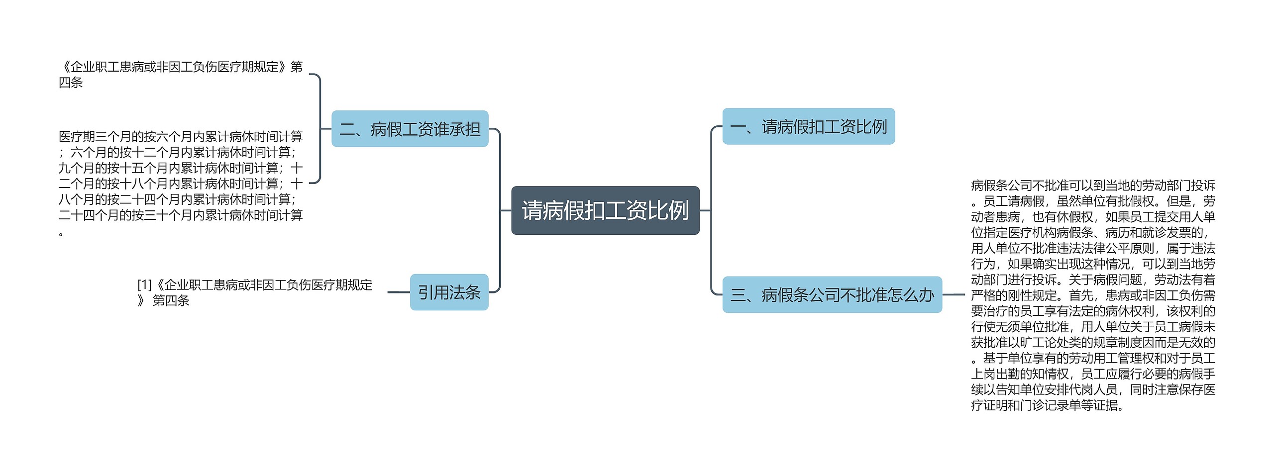 请病假扣工资比例