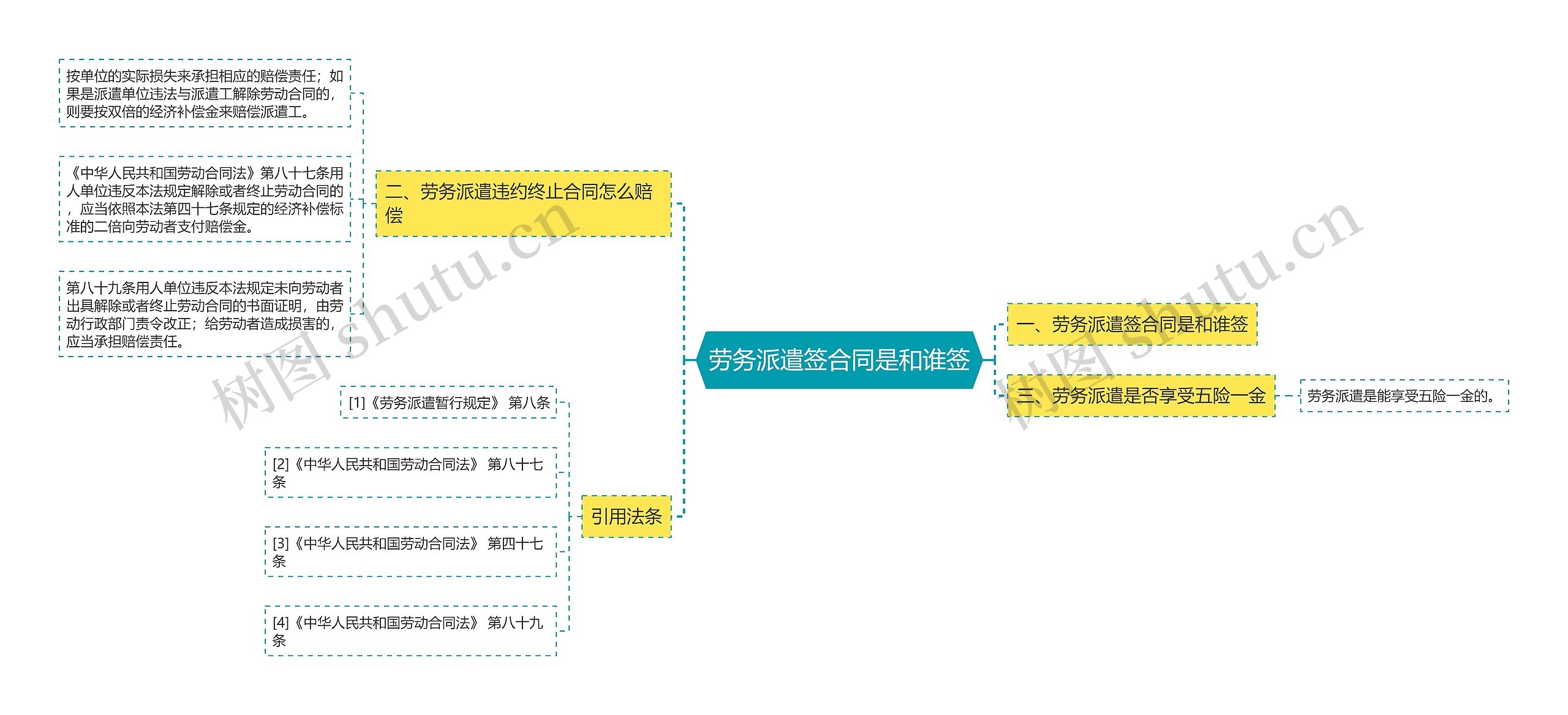 劳务派遣签合同是和谁签思维导图