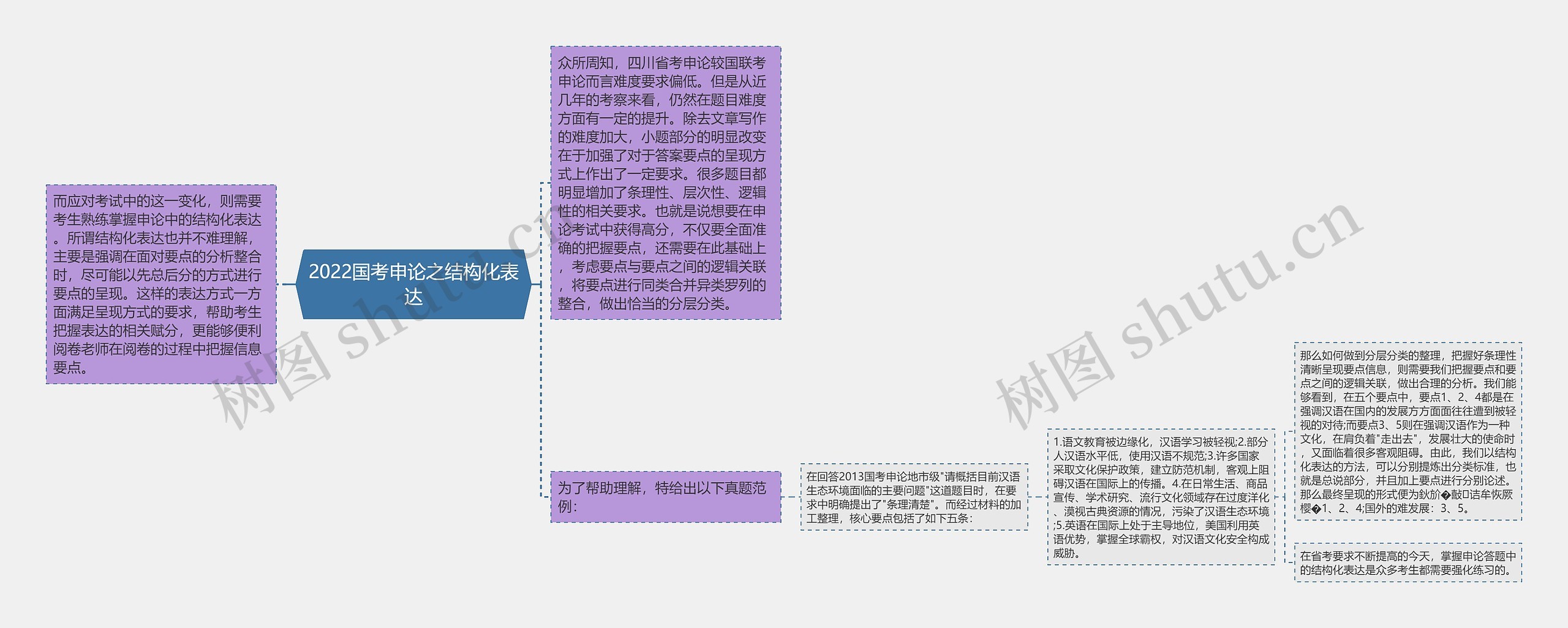 2022国考申论之结构化表达思维导图