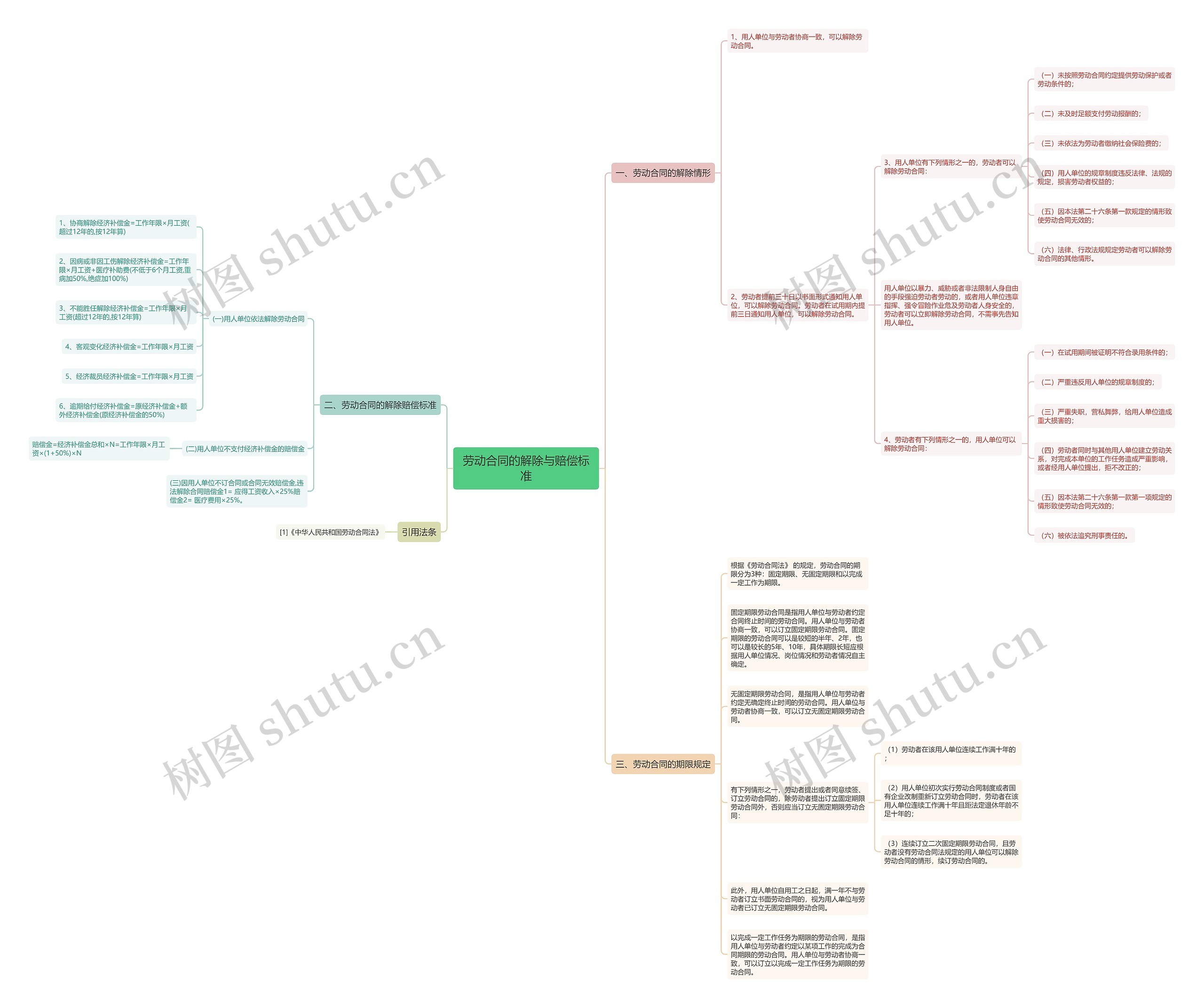 劳动合同的解除与赔偿标准思维导图