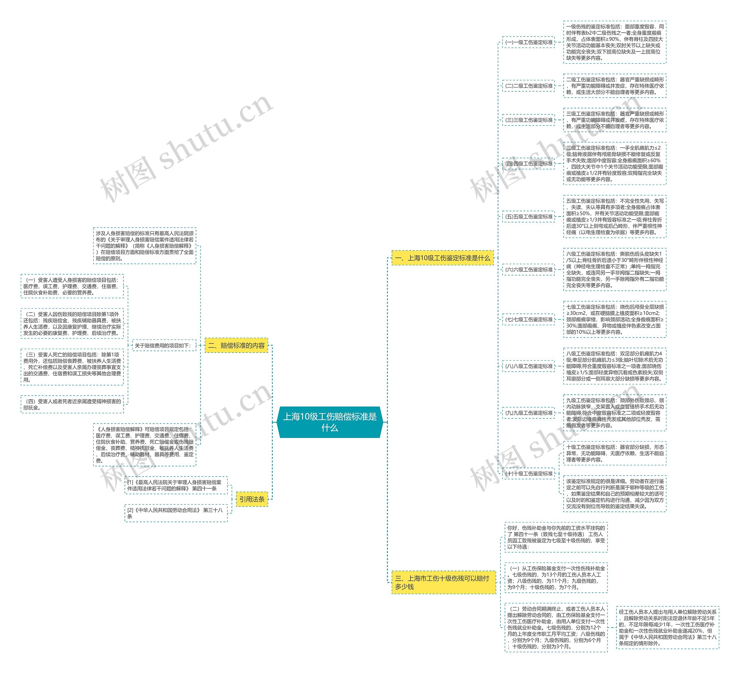 上海10级工伤赔偿标准是什么 上海10级工伤赔偿标准是什么