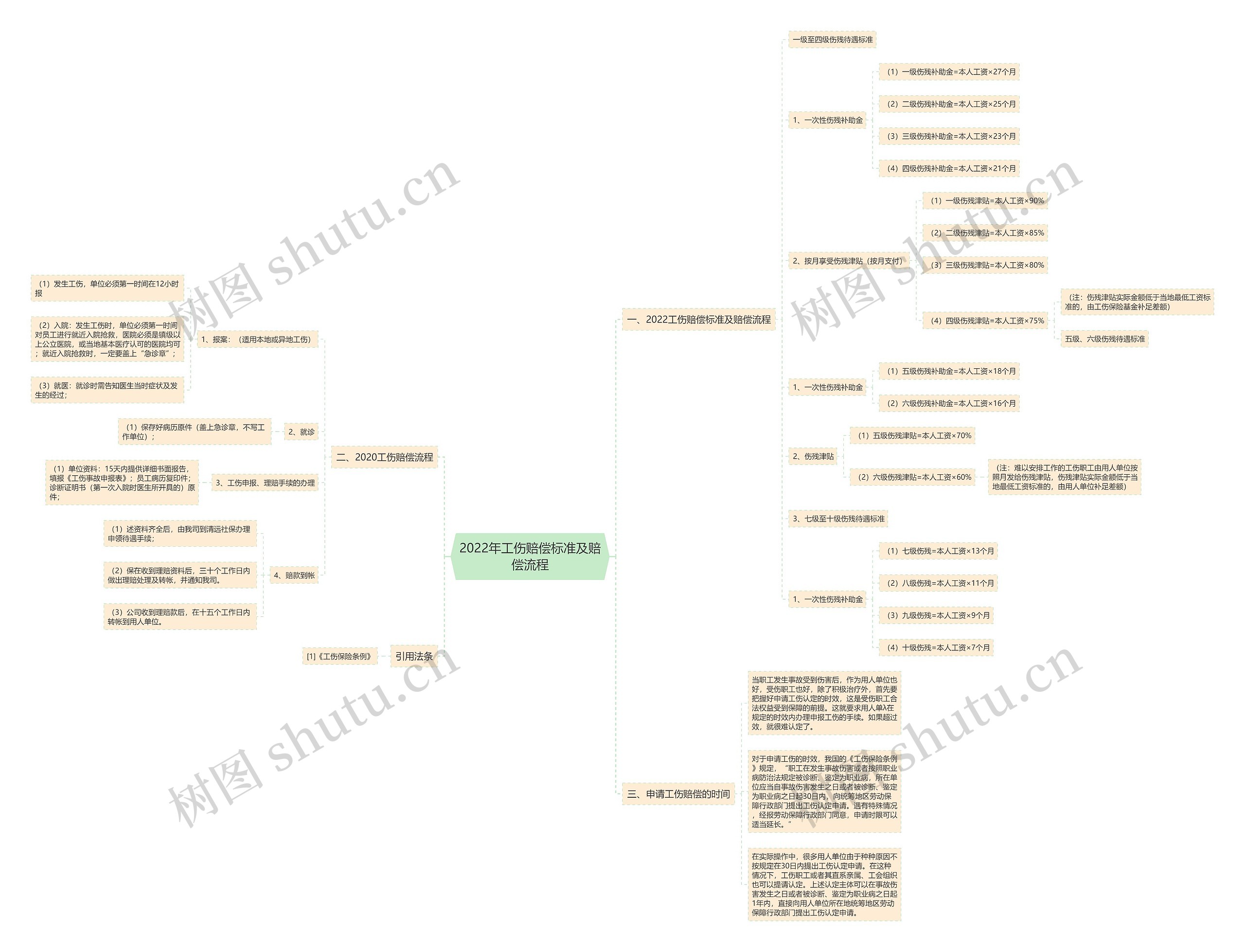 2022年工伤赔偿标准及赔偿流程 2022年工伤赔偿标准及赔偿流程