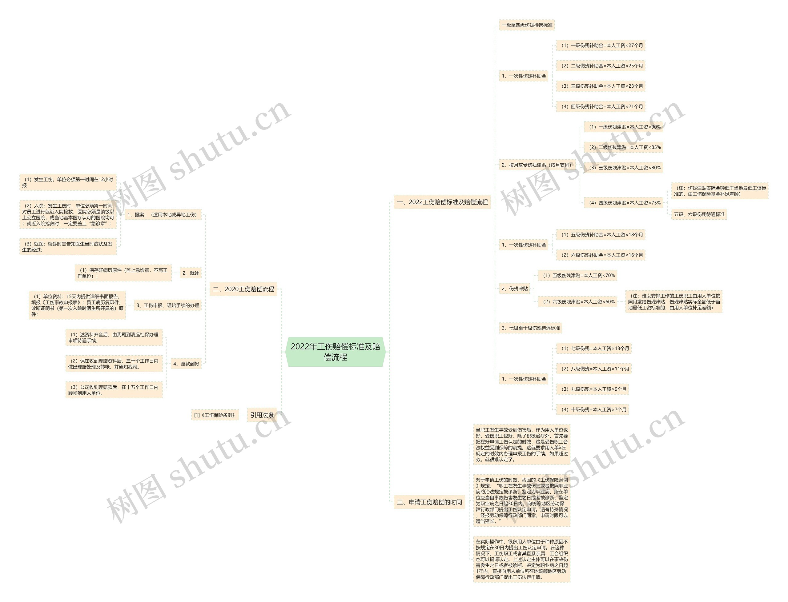 2022年工伤赔偿标准及赔偿流程思维导图