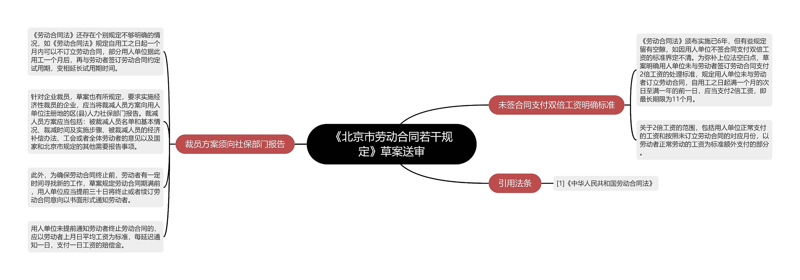 《北京市劳动合同若干规定》草案送审思维导图