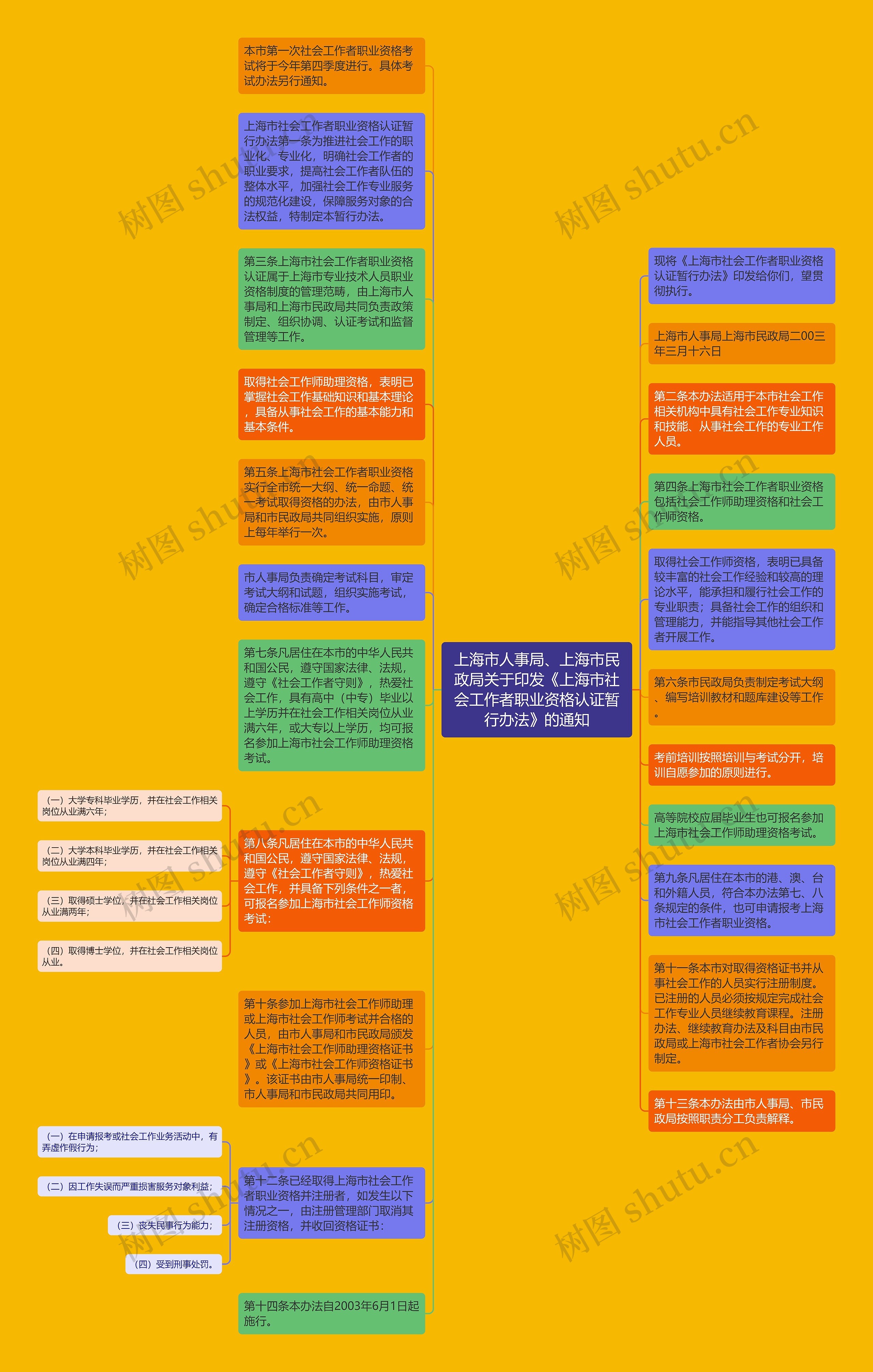 上海市人事局、上海市民政局关于印发《上海市社会工作者职业资格认证暂行办法》的通知思维导图