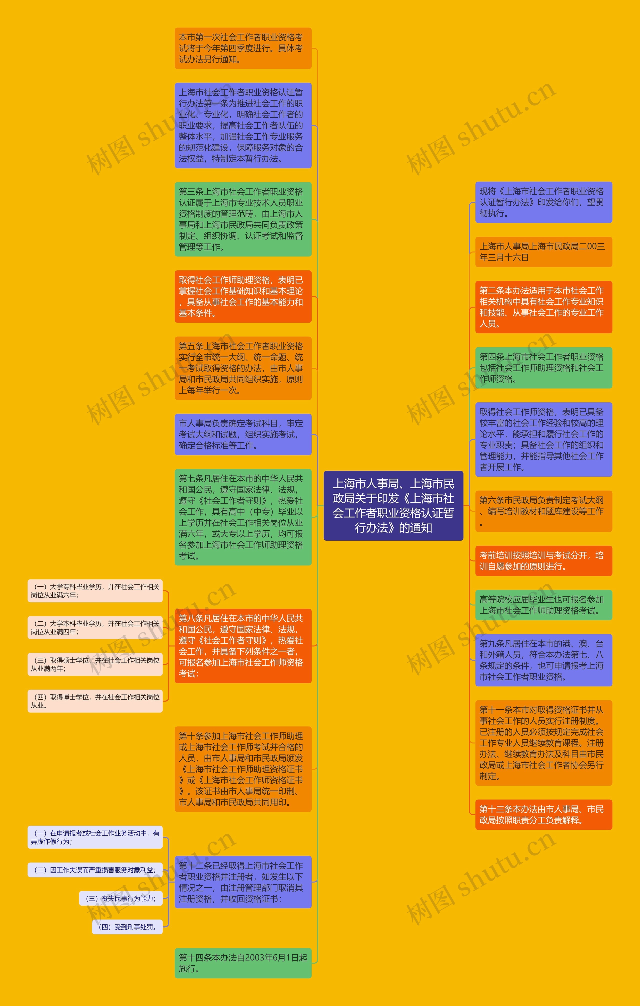 上海市人事局、上海市民政局关于印发《上海市社会工作者职业资格认证暂行办法》的通知