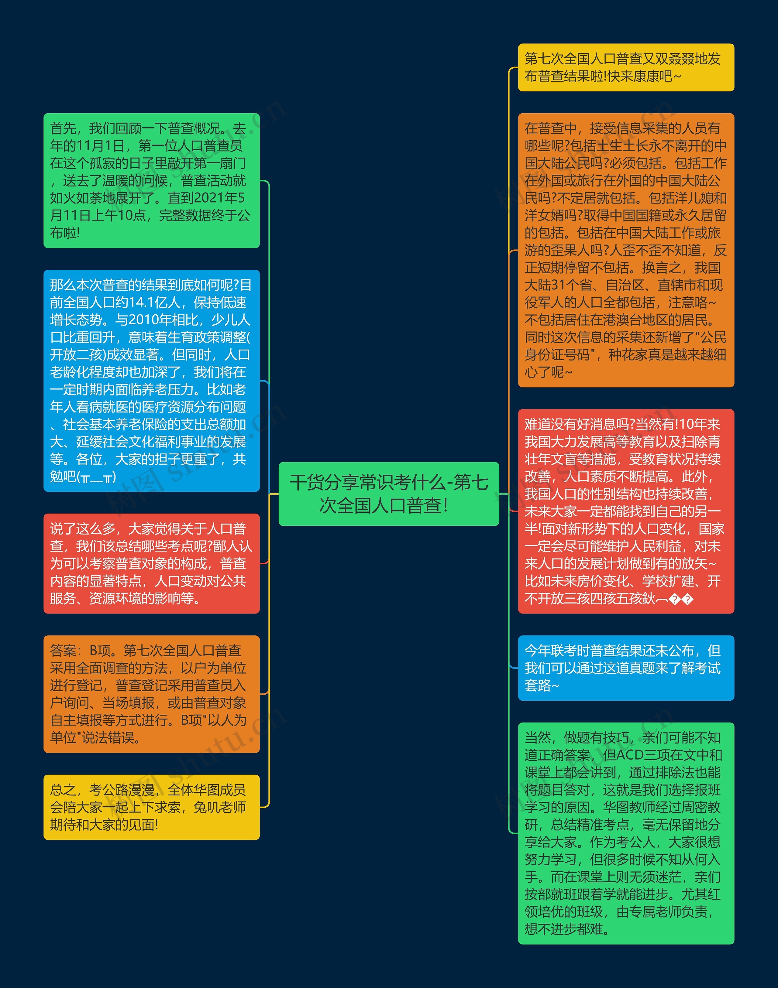 干货分享常识考什么-第七次全国人口普查！