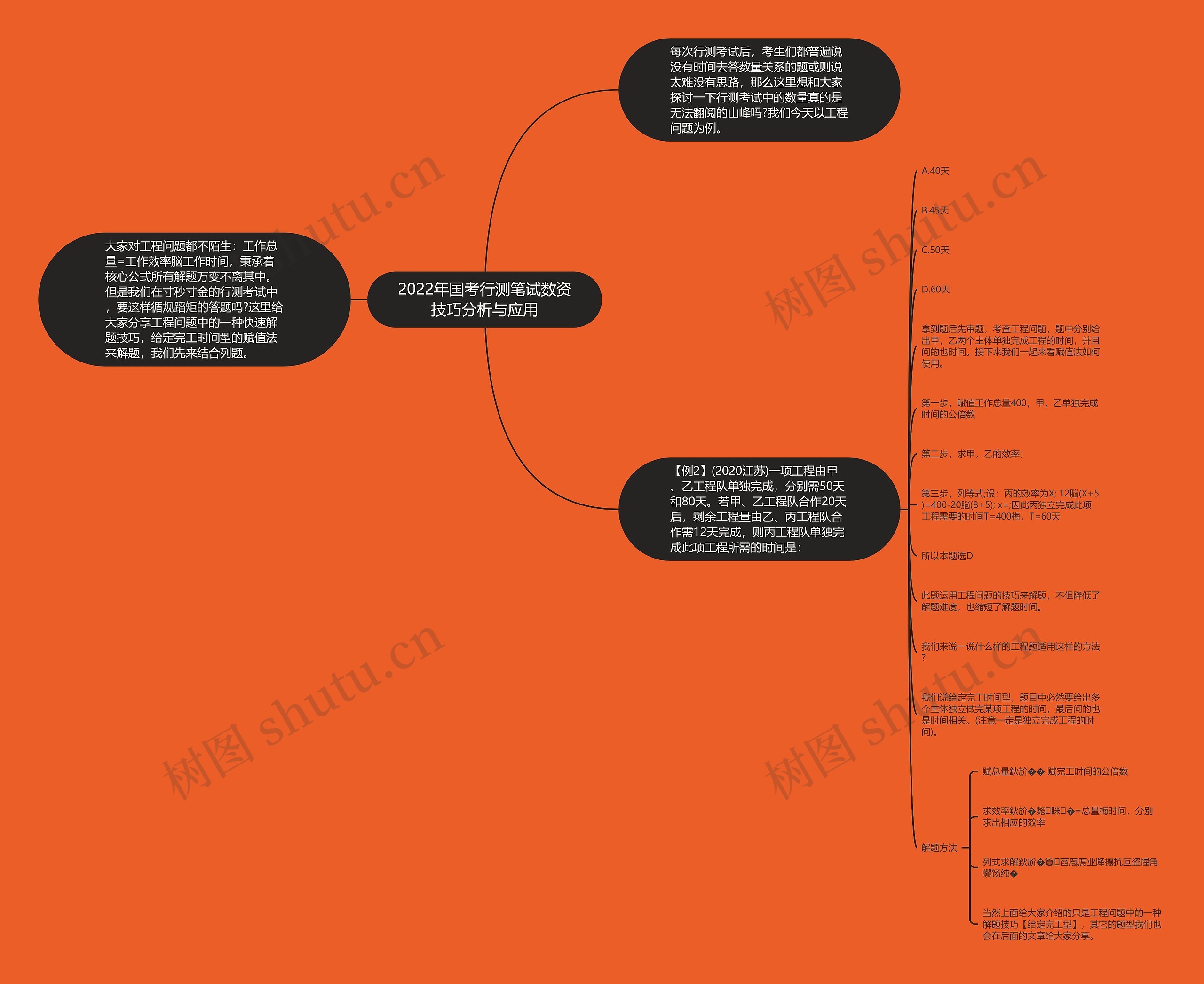 2022年国考行测笔试数资技巧分析与应用思维导图