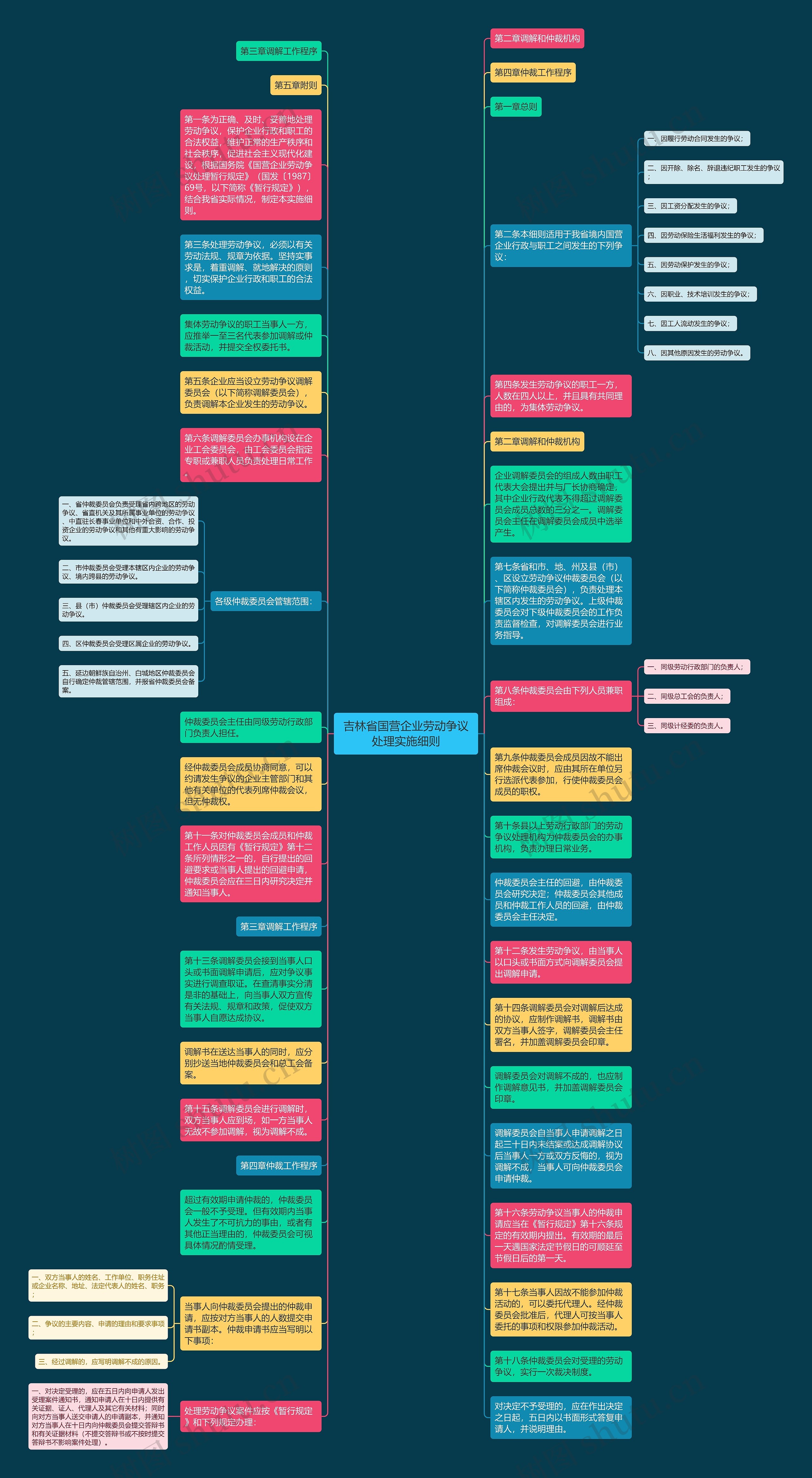 吉林省国营企业劳动争议处理实施细则思维导图