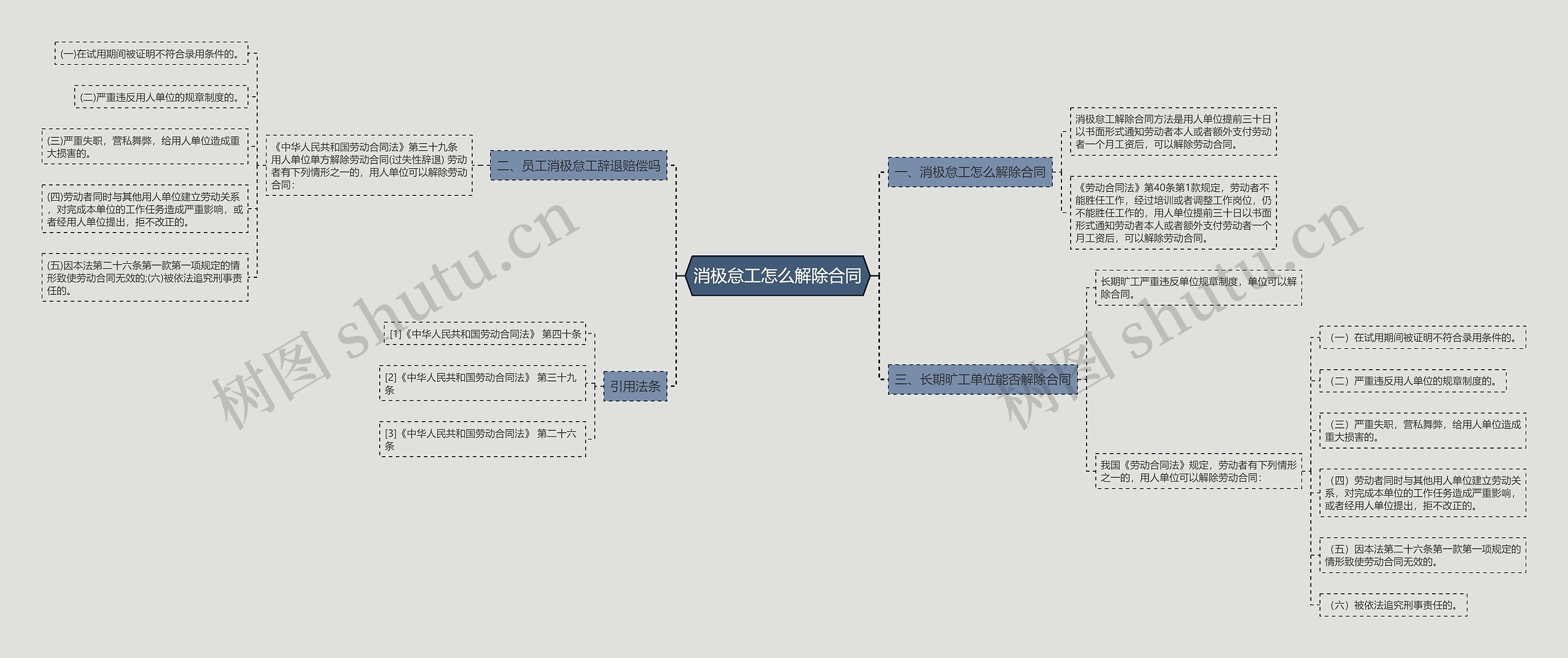 消极怠工怎么解除合同思维导图