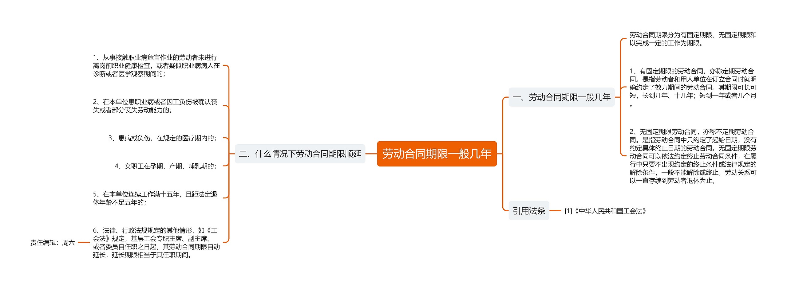 劳动合同期限一般几年思维导图