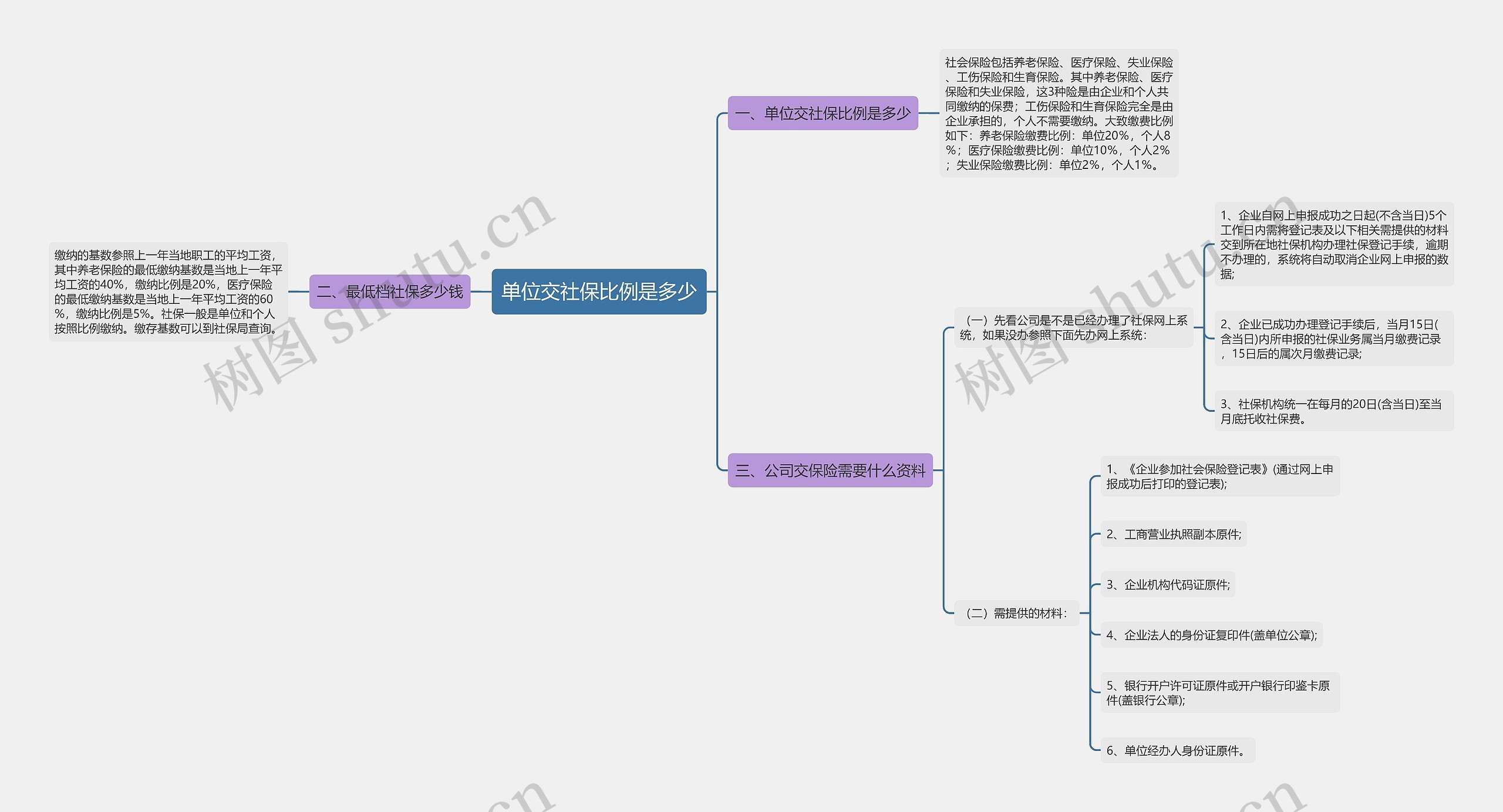 单位交社保比例是多少思维导图
